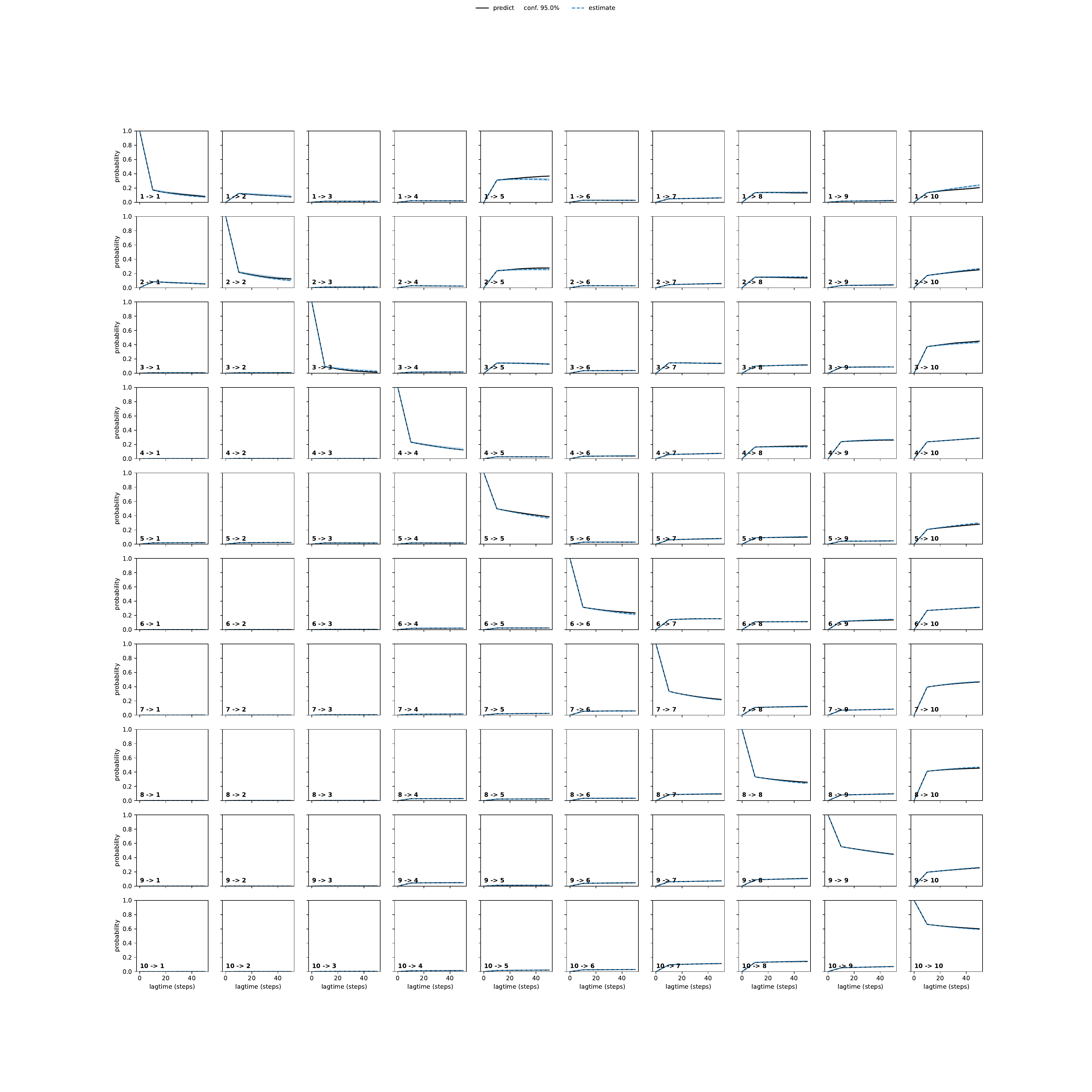 ASFA unbiased convergence