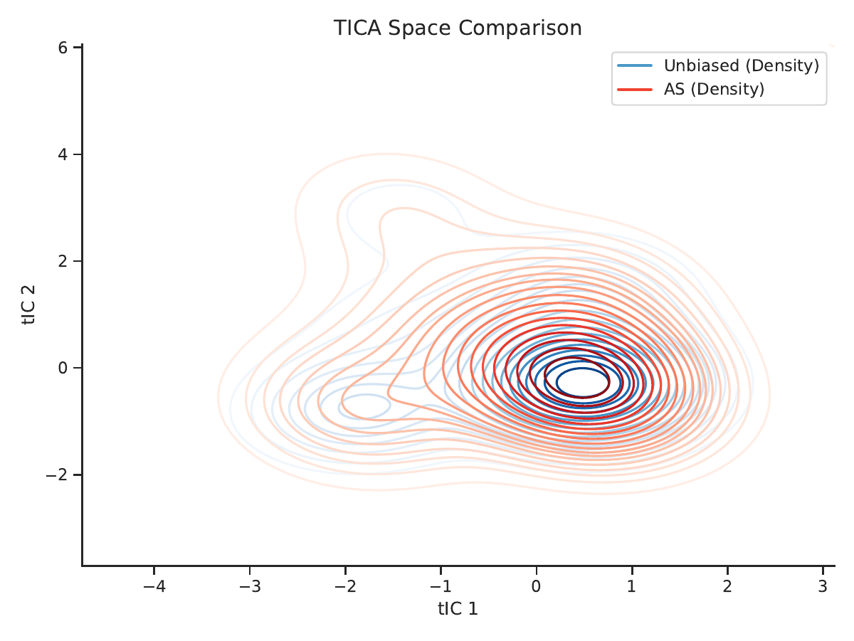 ASFA method comparison