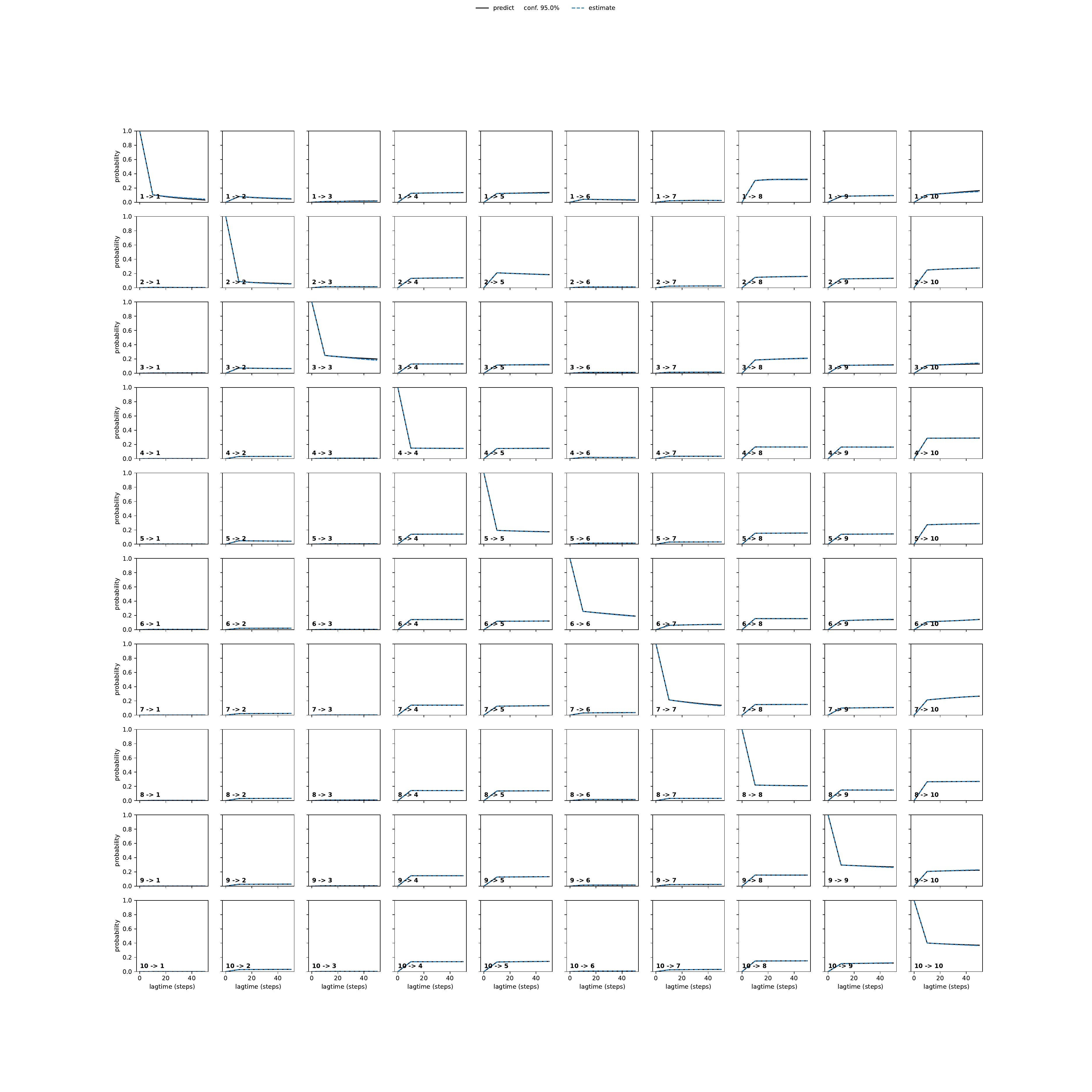 ASLA adaptive convergence