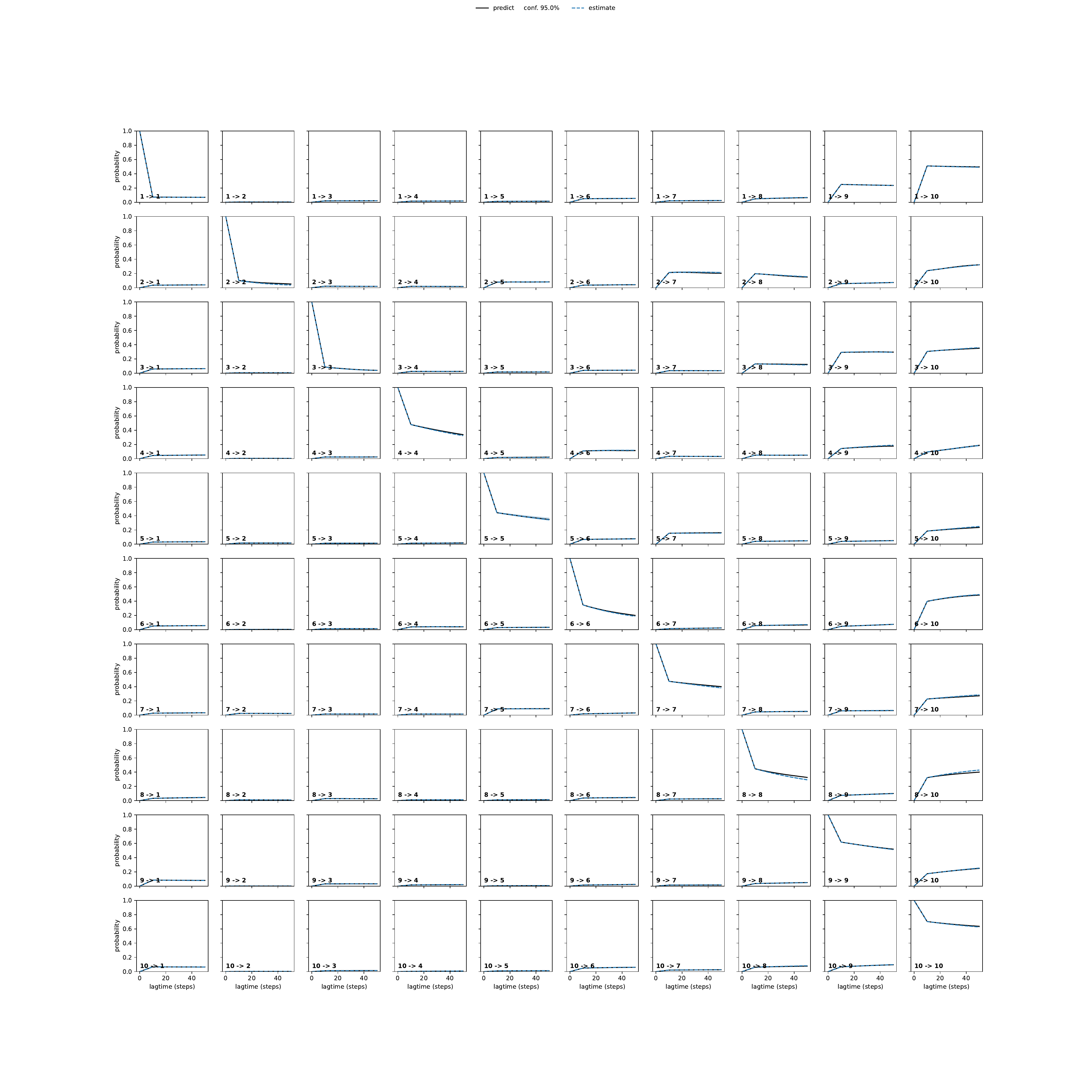 ASLA unbiased convergence