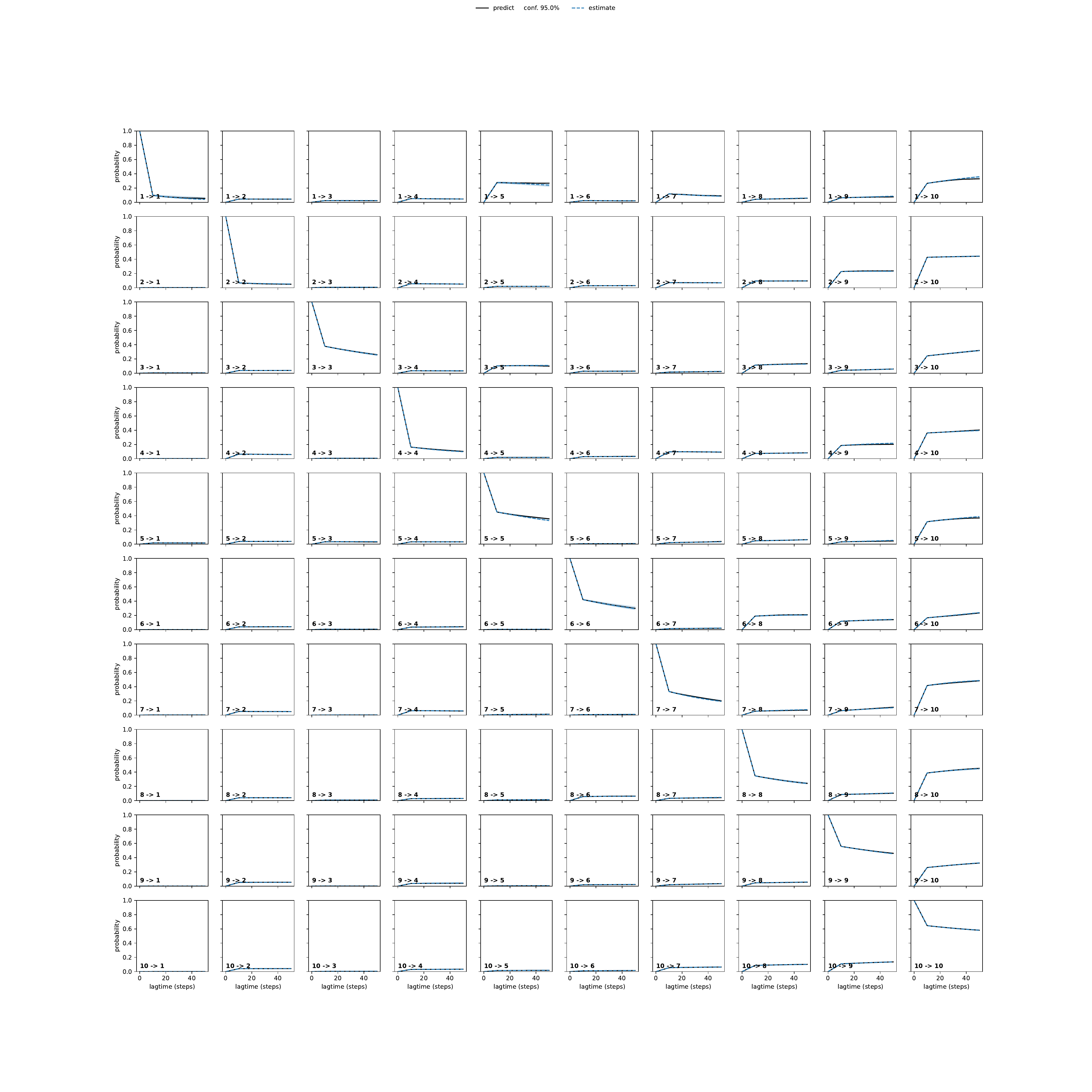 ASMA adaptive convergence