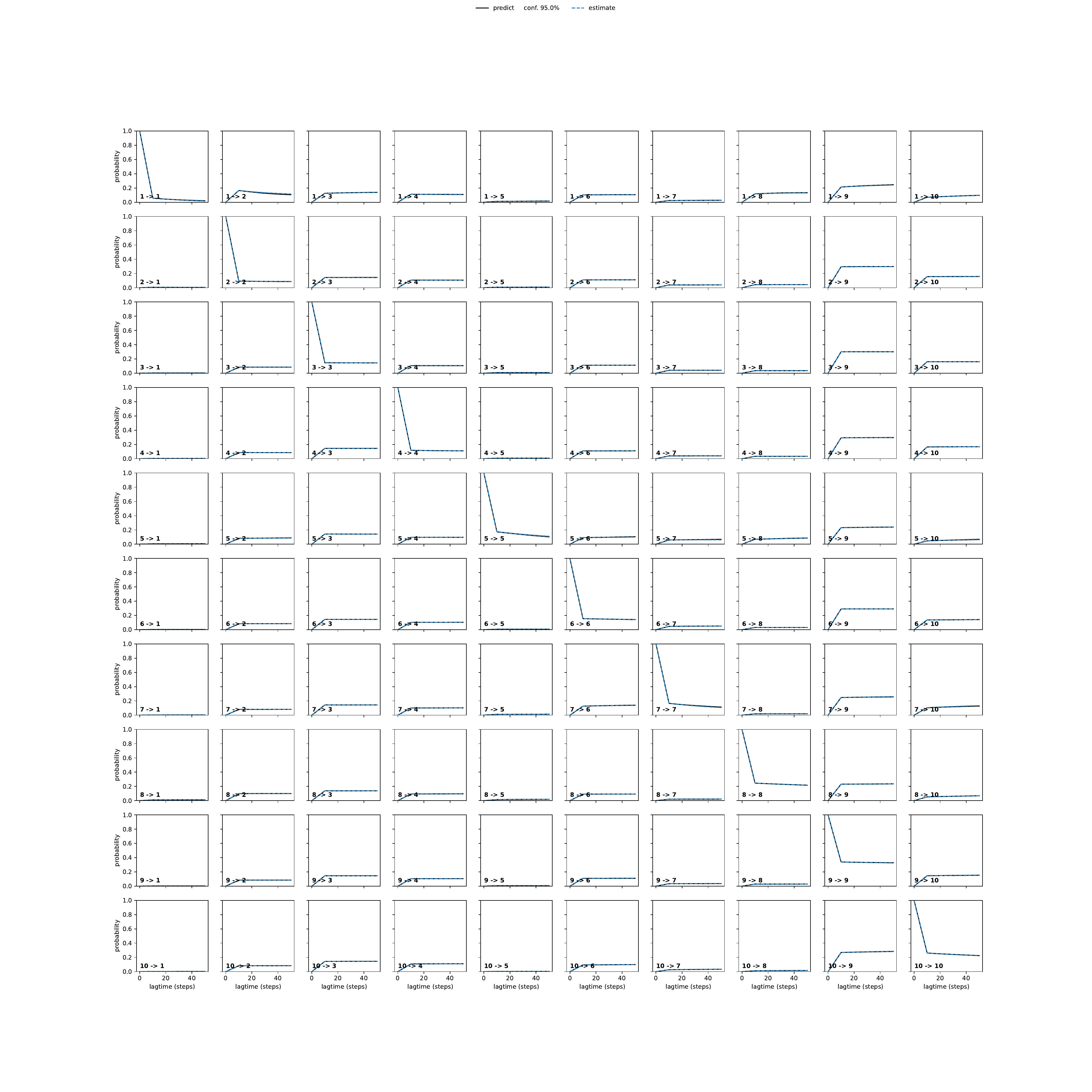 ASNA adaptive convergence
