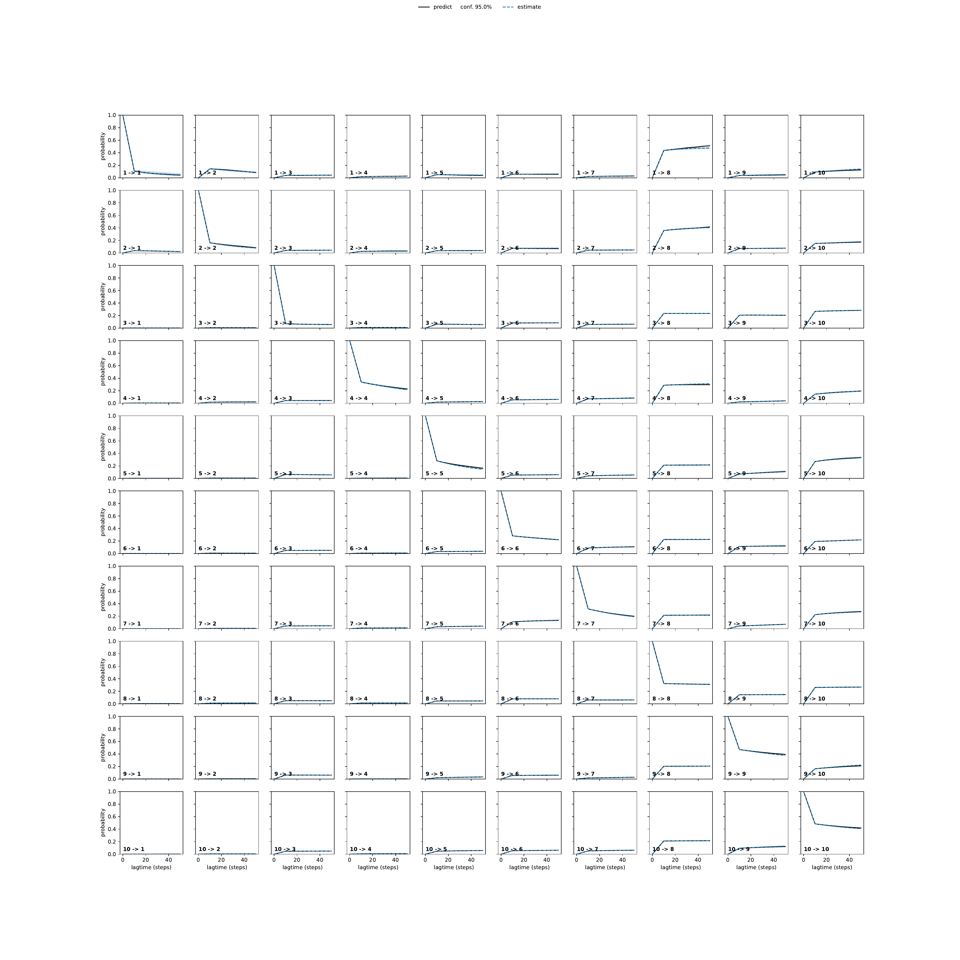 ASNA unbiased convergence