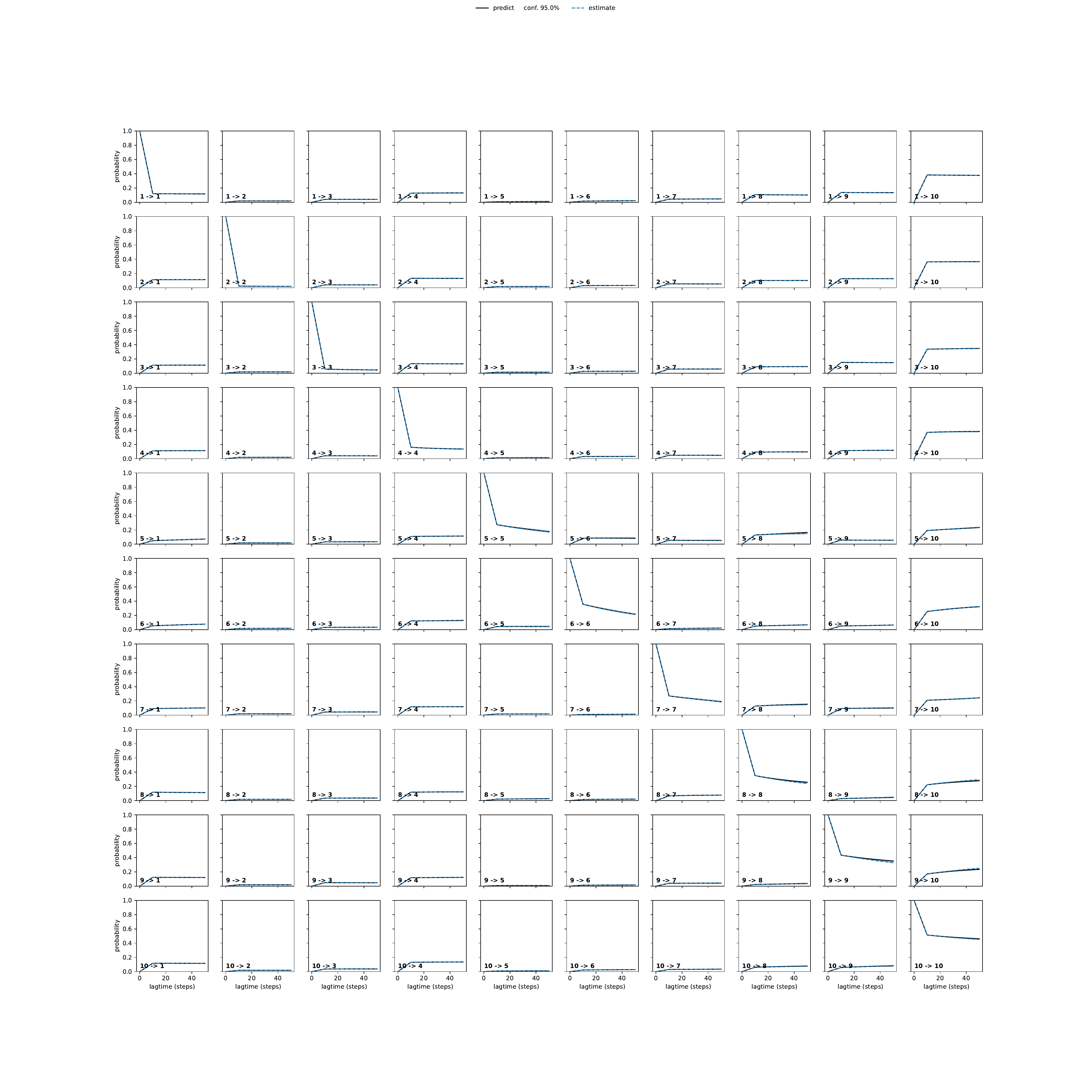 ASSA adaptive convergence