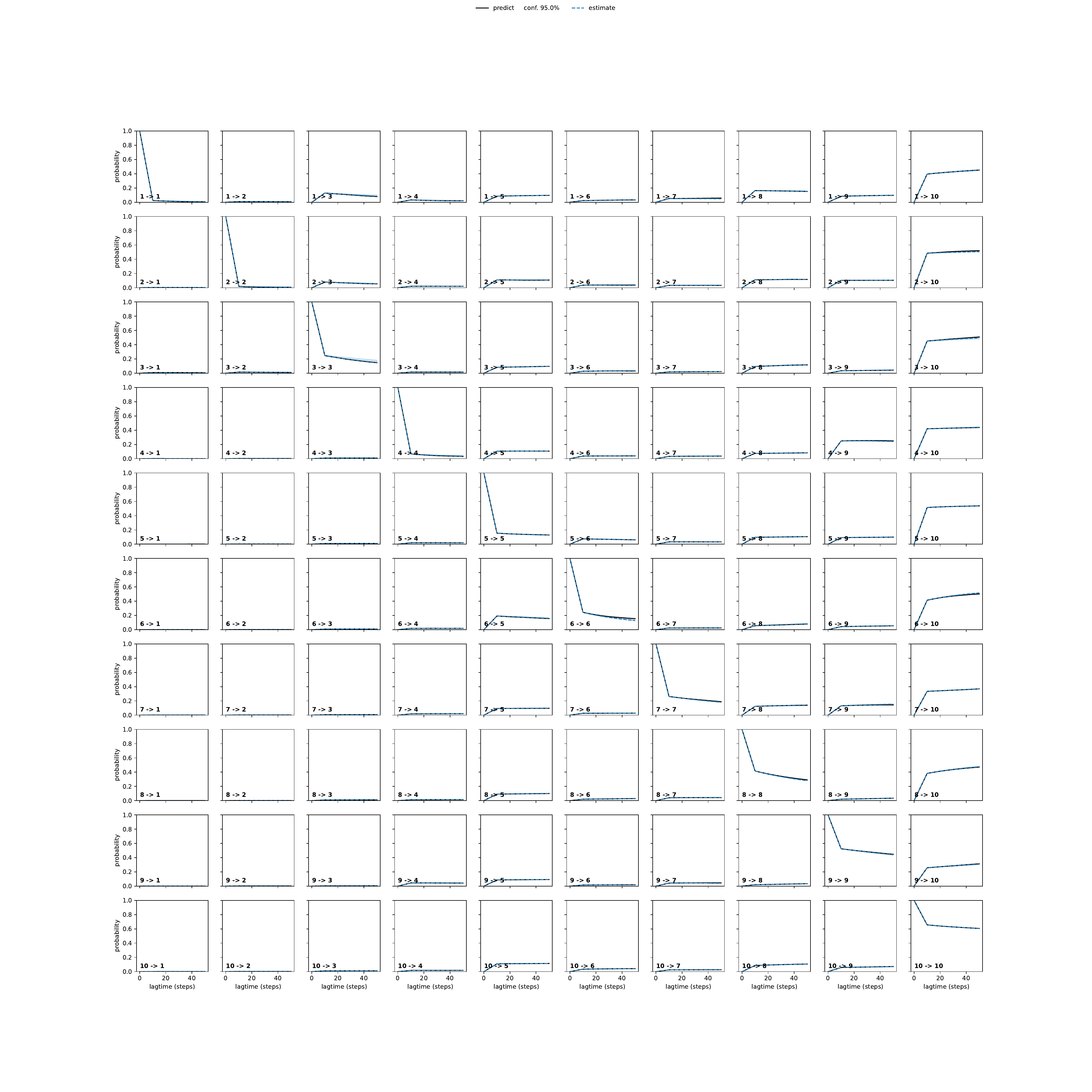 ASTA adaptive convergence
