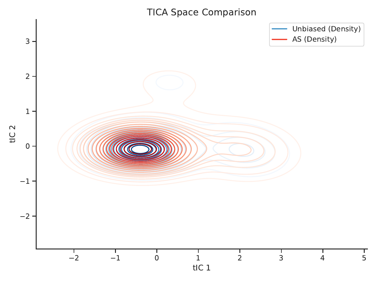 ATA method comparison