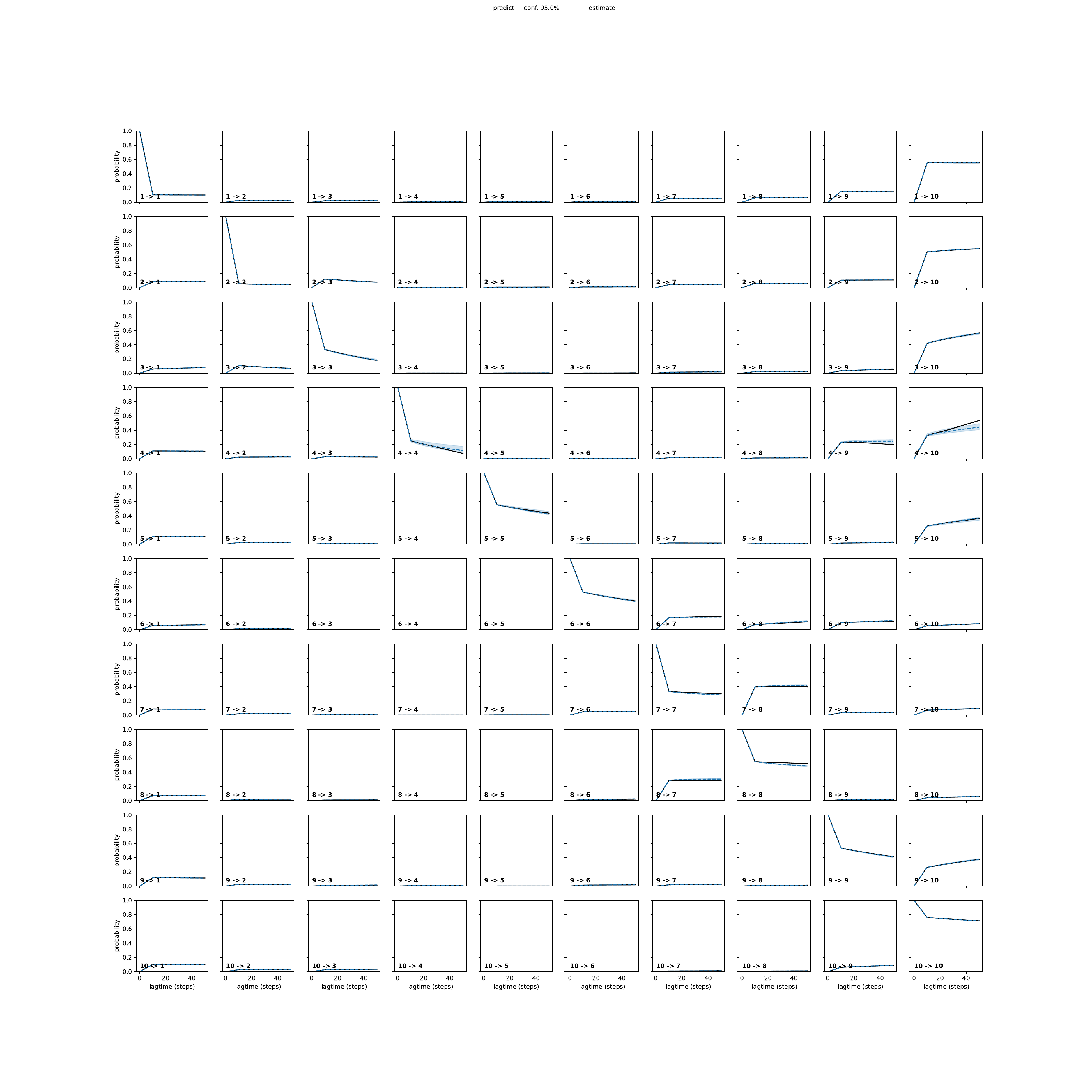 ATIA adaptive convergence