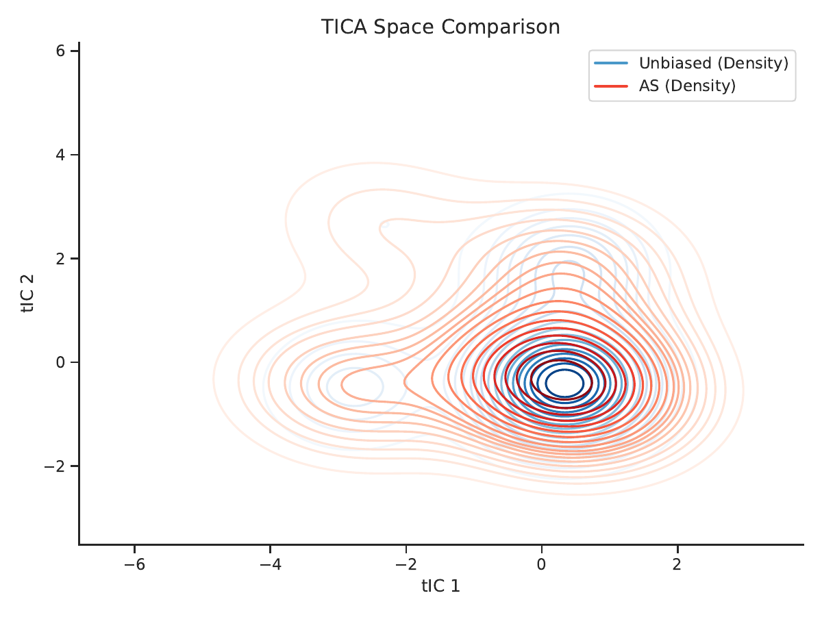 ATIA method comparison