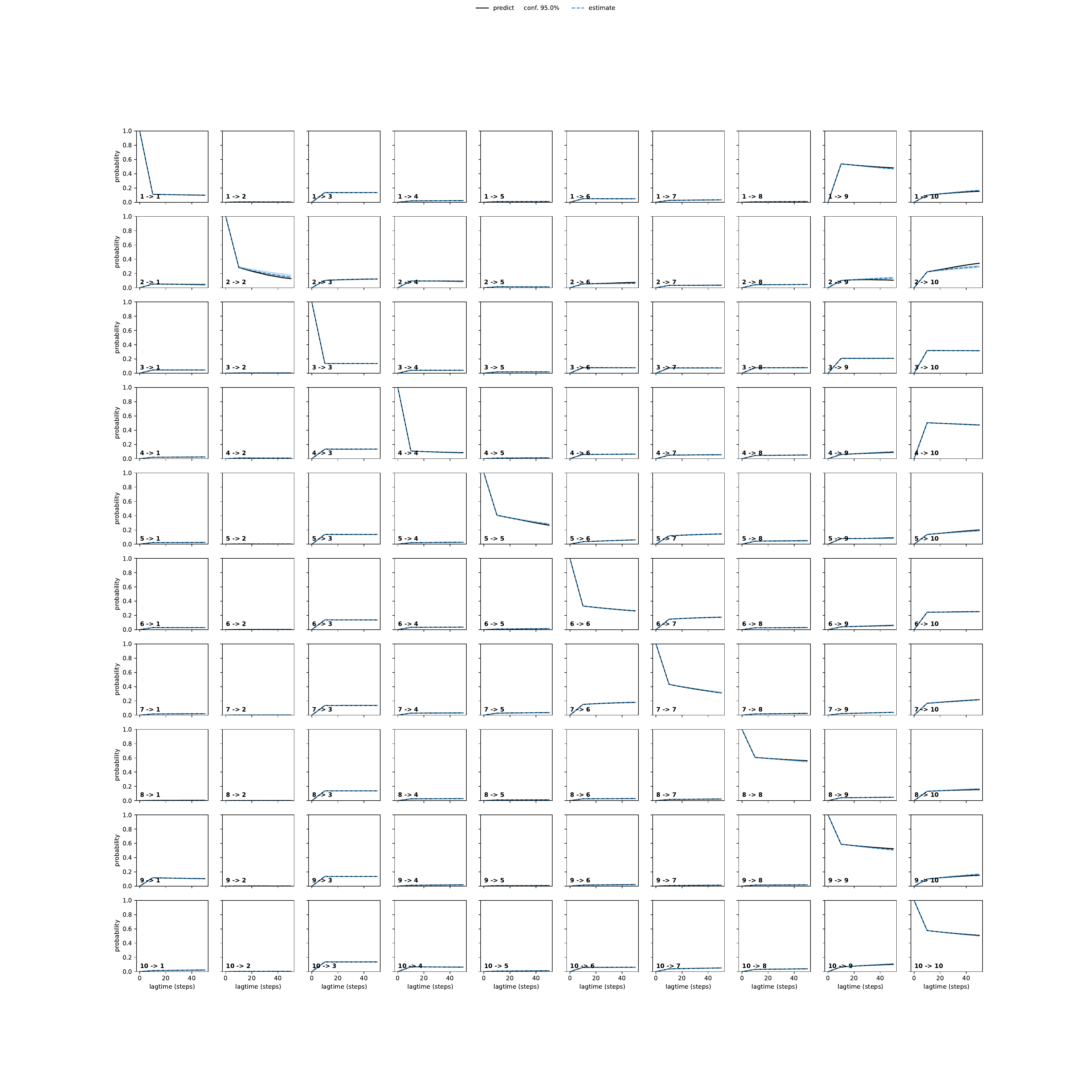 ATNA adaptive convergence