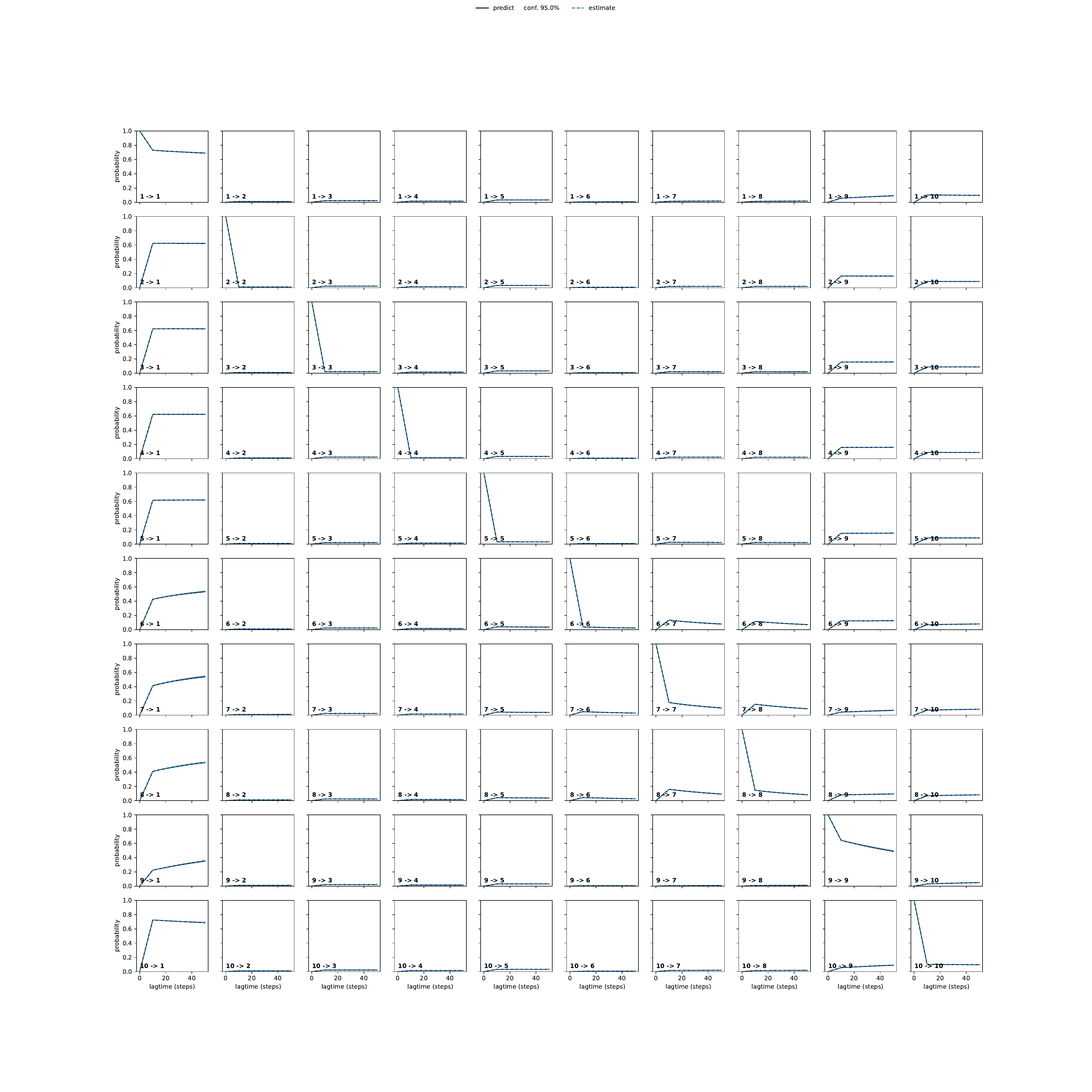 ATA adaptive convergence