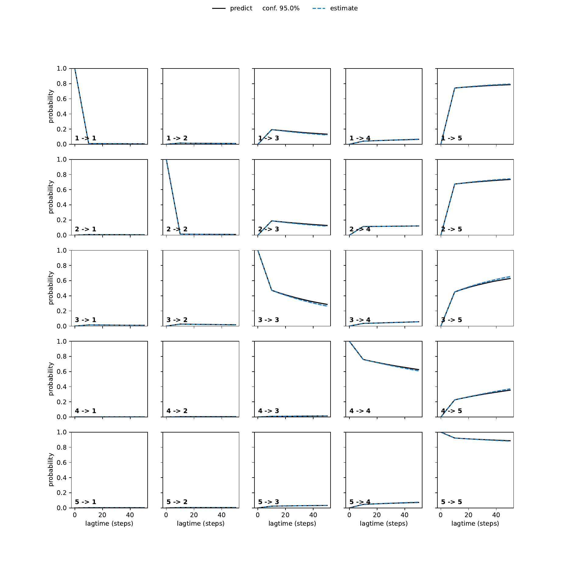 ATA unbiased convergence