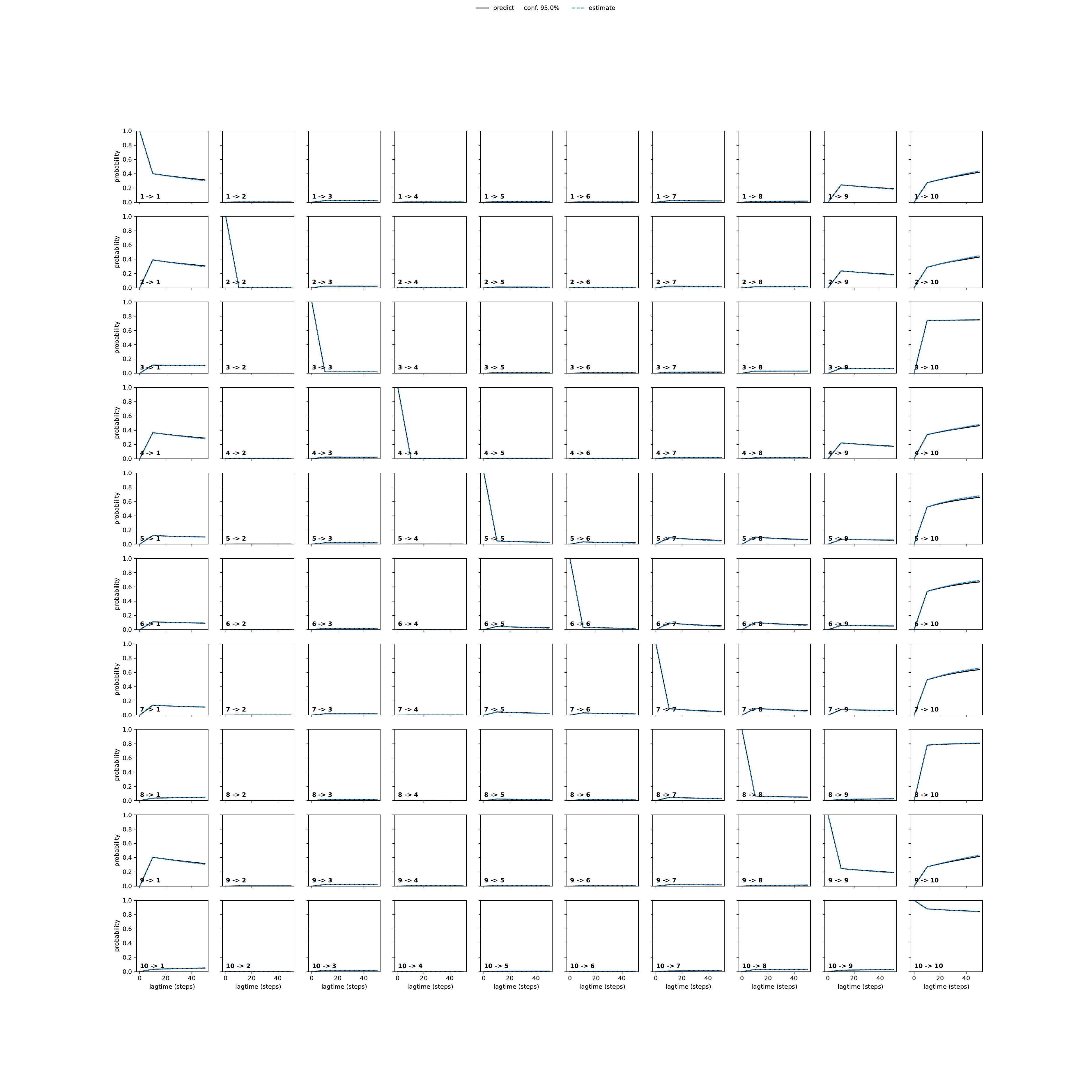 ATA adaptive convergence