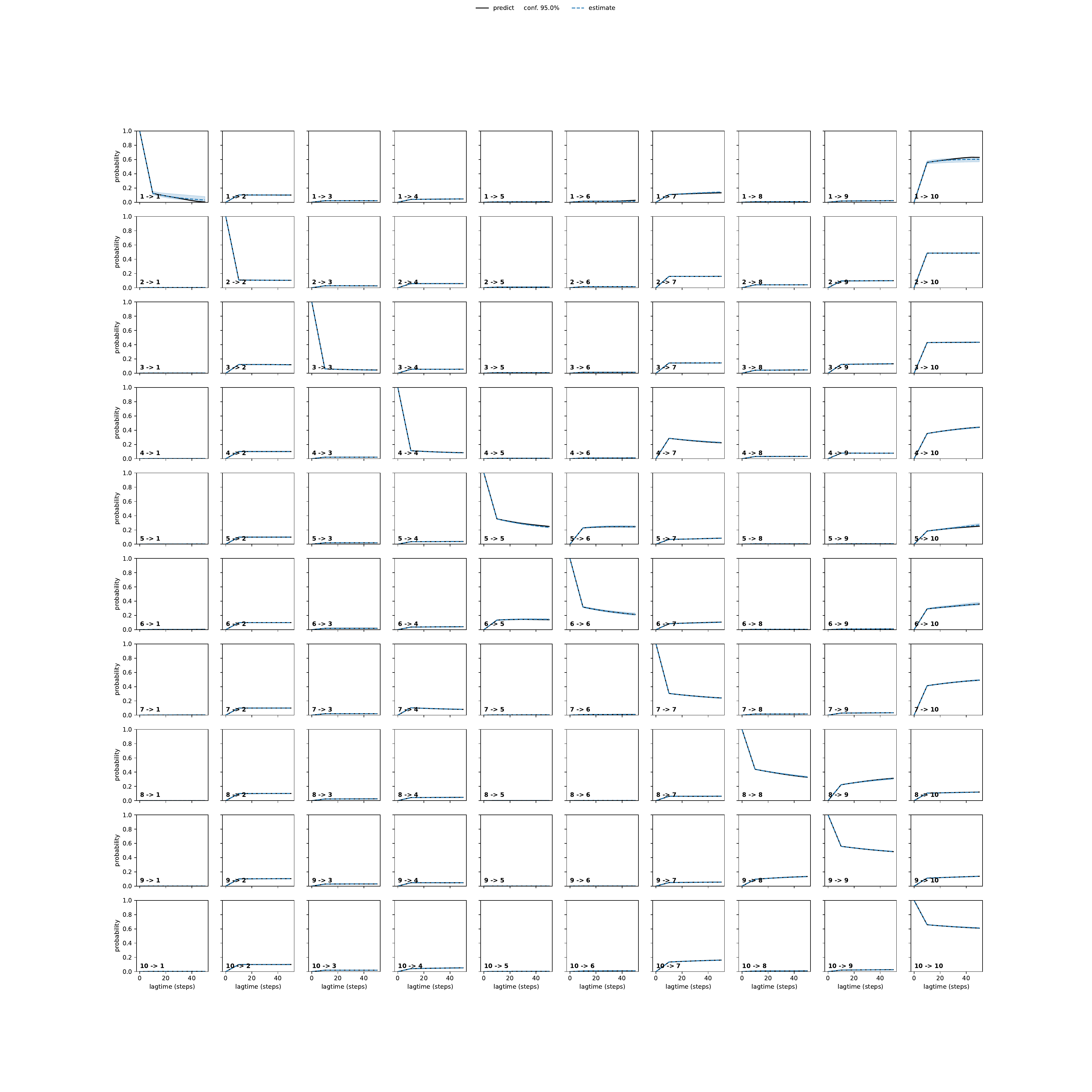 AVAA adaptive convergence
