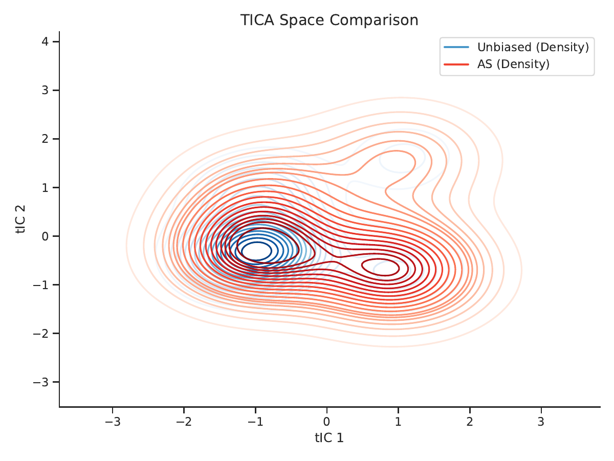 AVAA method comparison