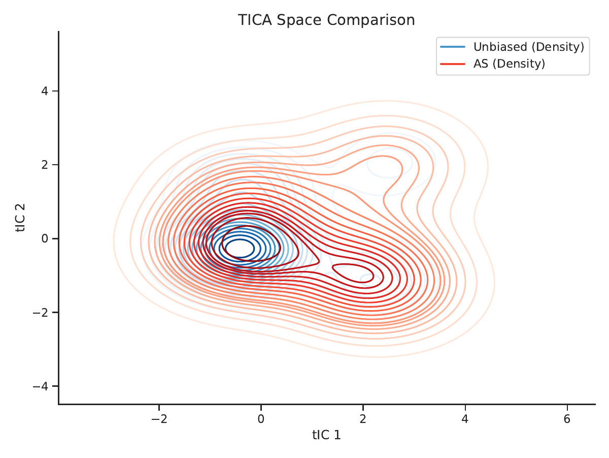 AVAA method comparison