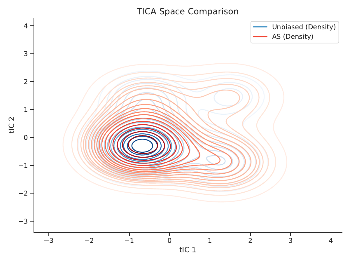 AVCA method comparison