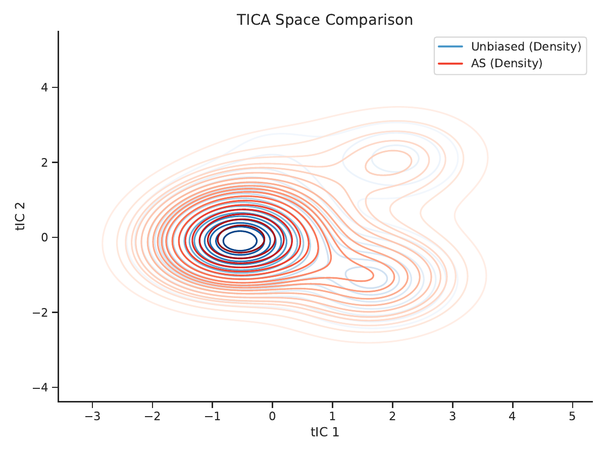 AVCA method comparison