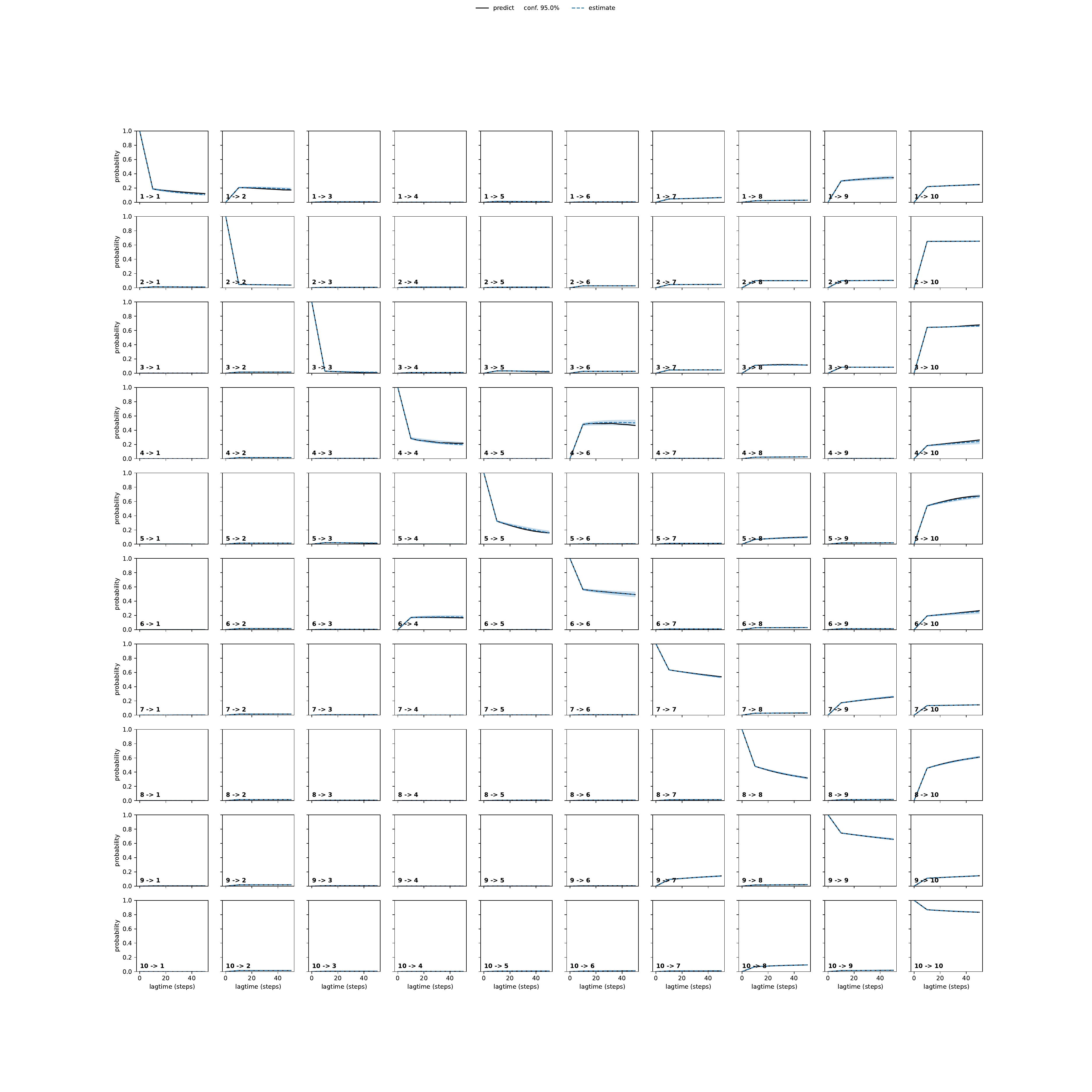 AVEA adaptive convergence