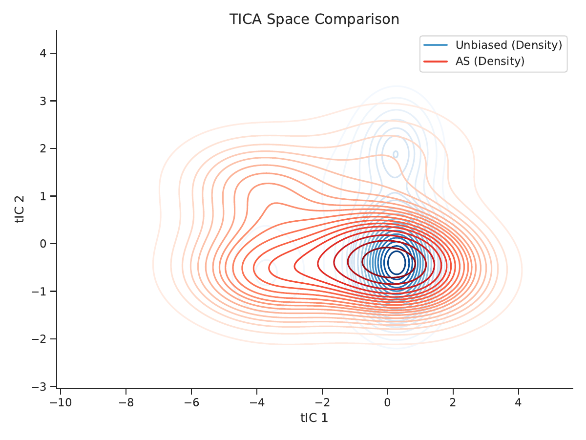 AVEA method comparison