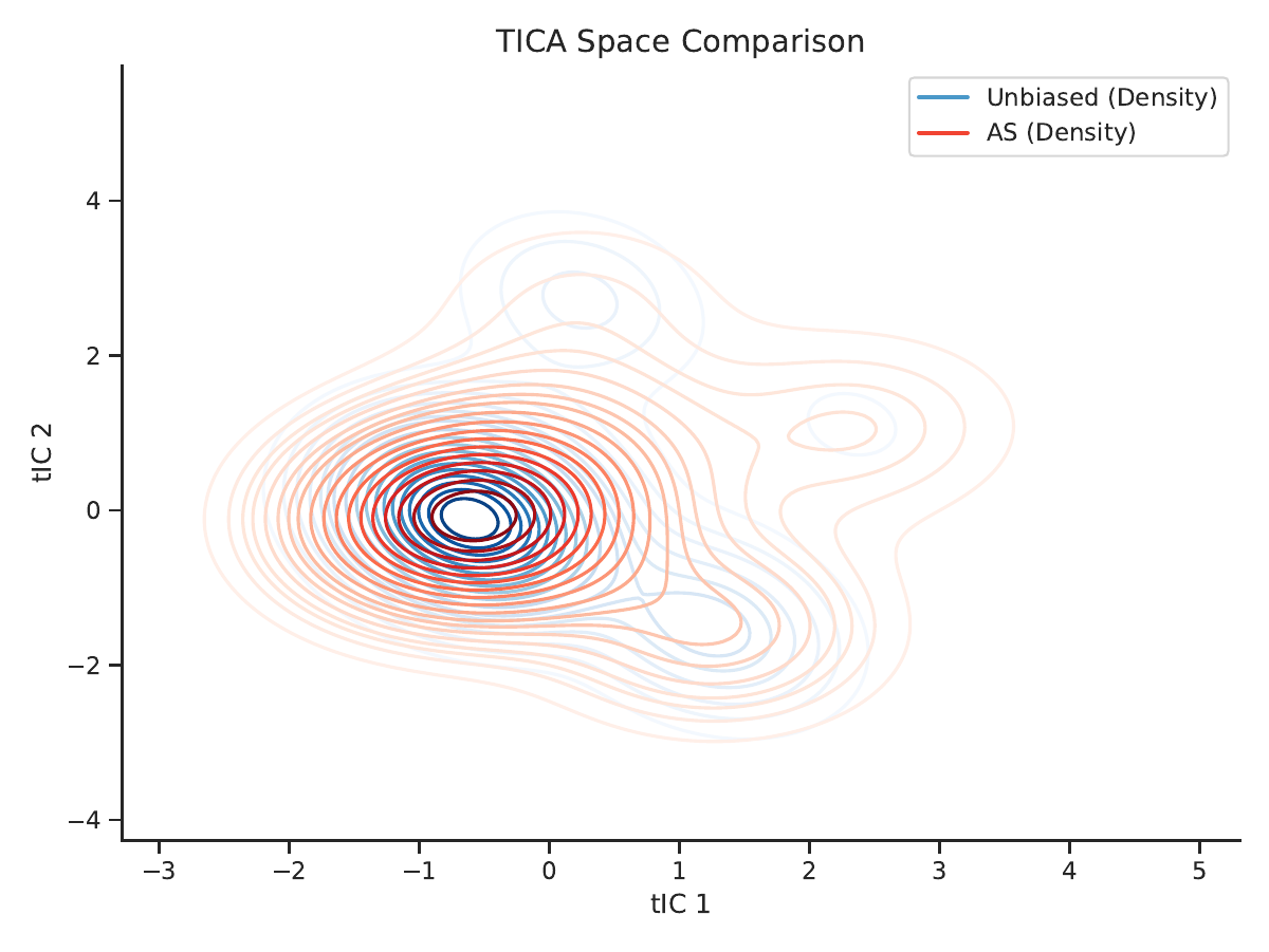 AVIA method comparison
