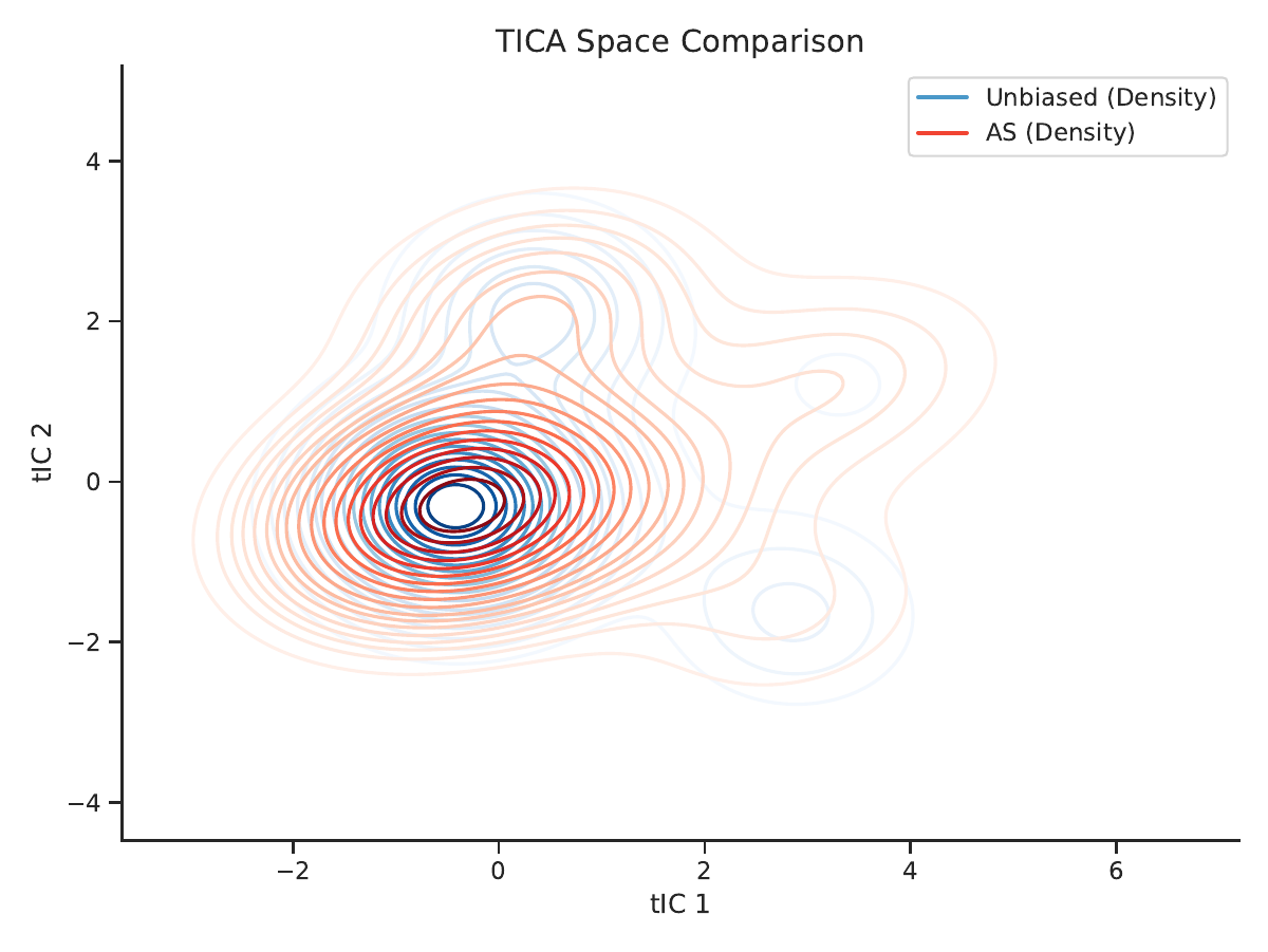 AVIA method comparison