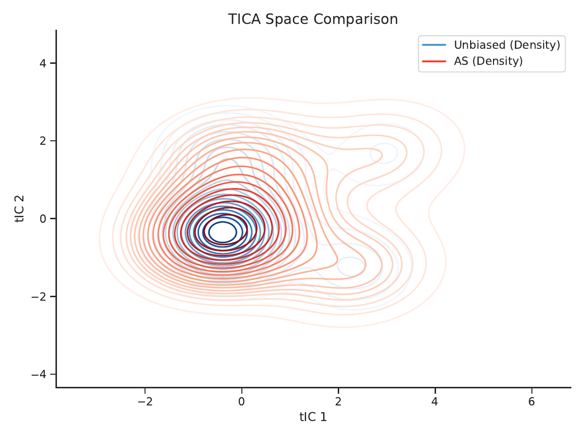 AVLA method comparison