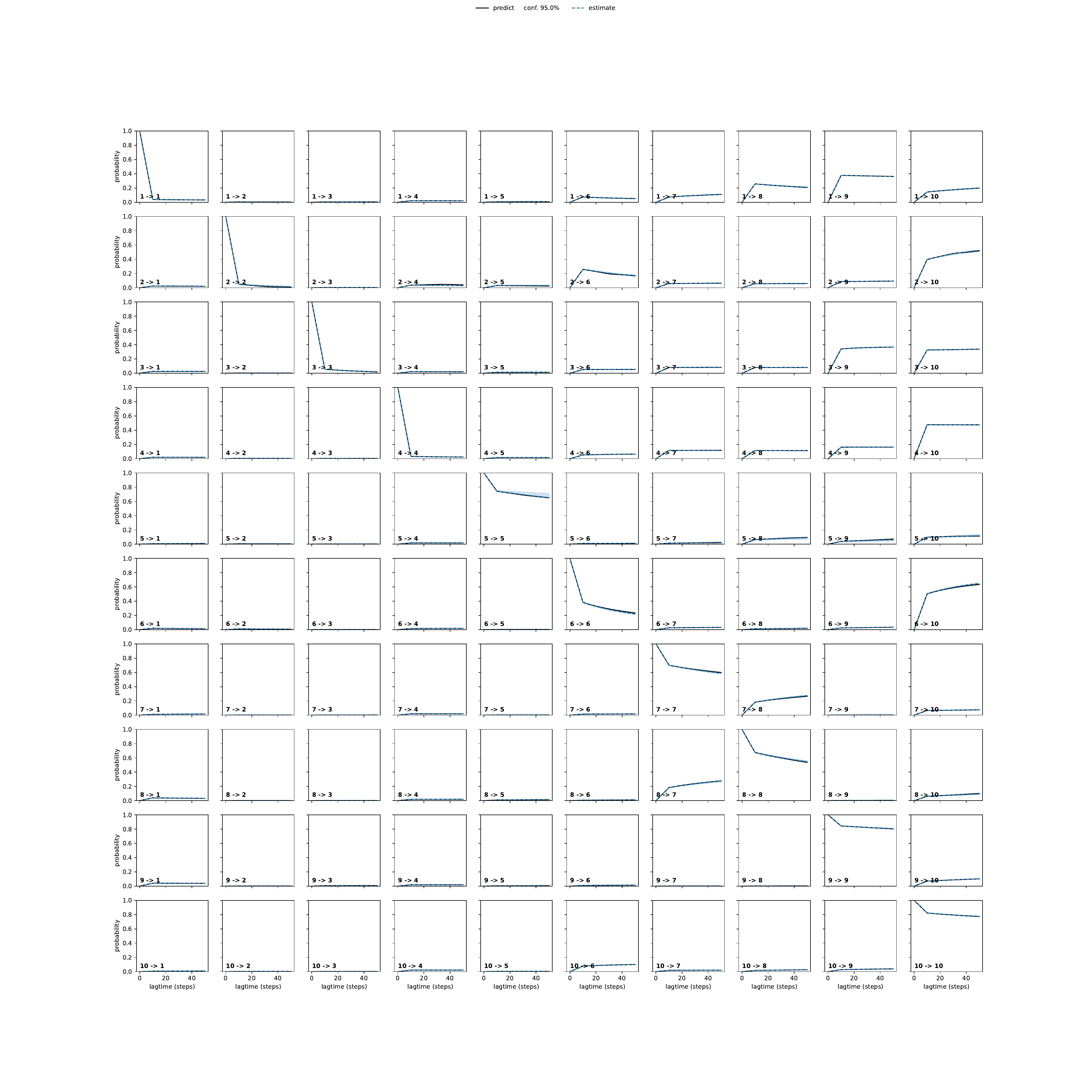 AVNA adaptive convergence