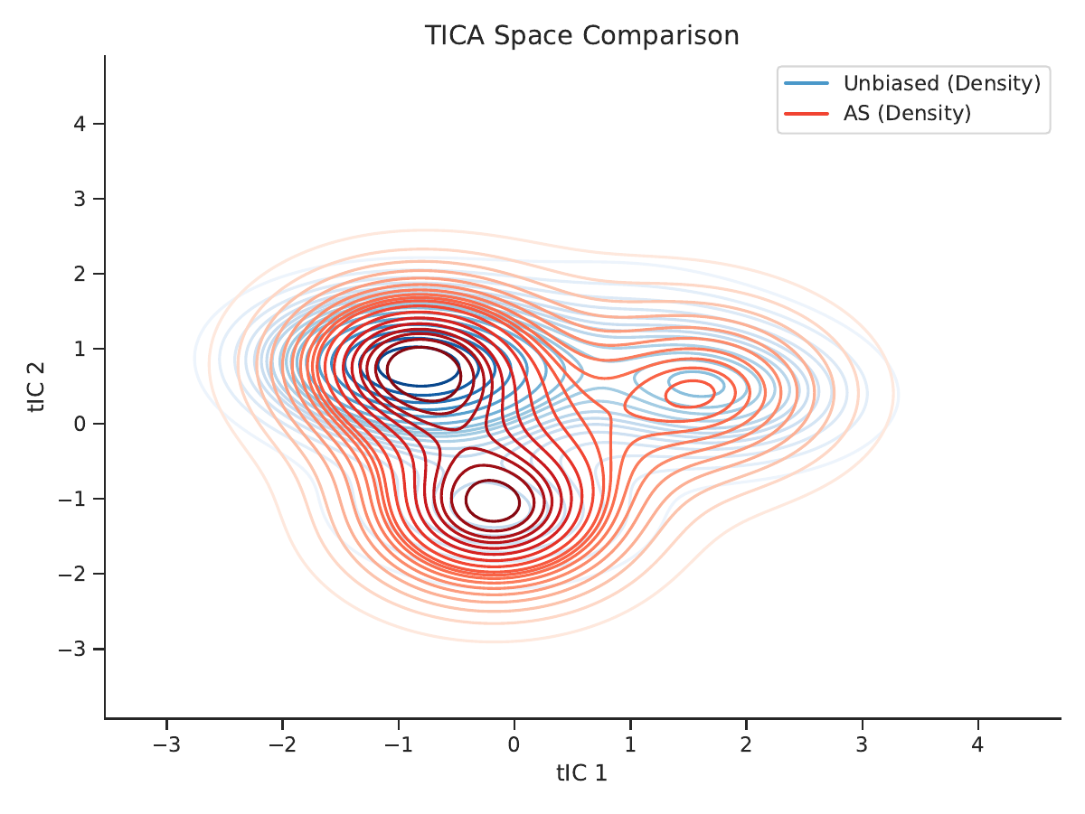 AVNA method comparison