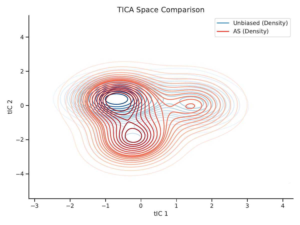 AVNA method comparison