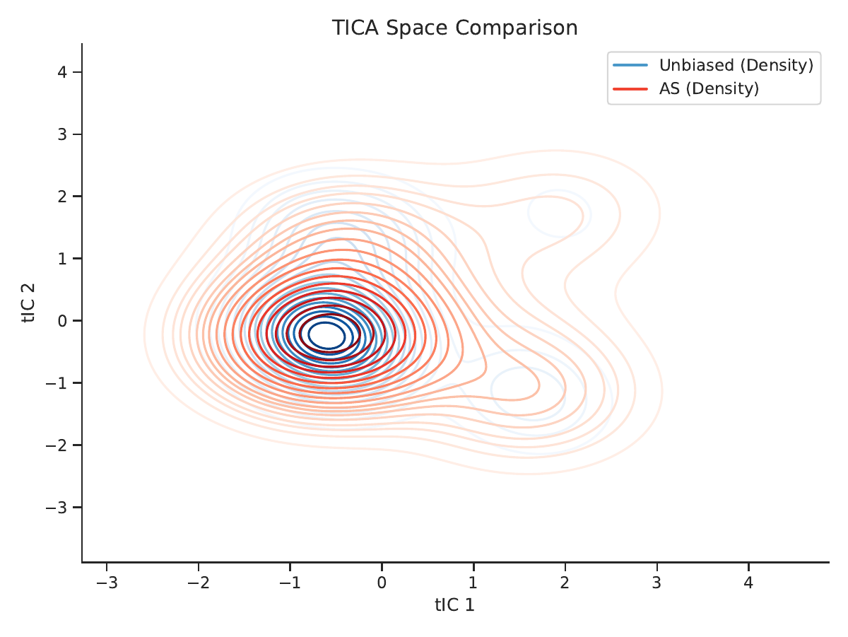 AVSA method comparison