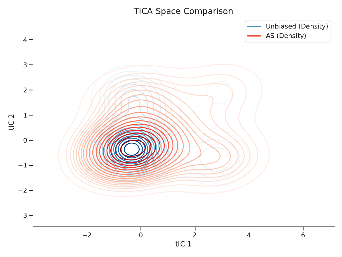 AVSA method comparison
