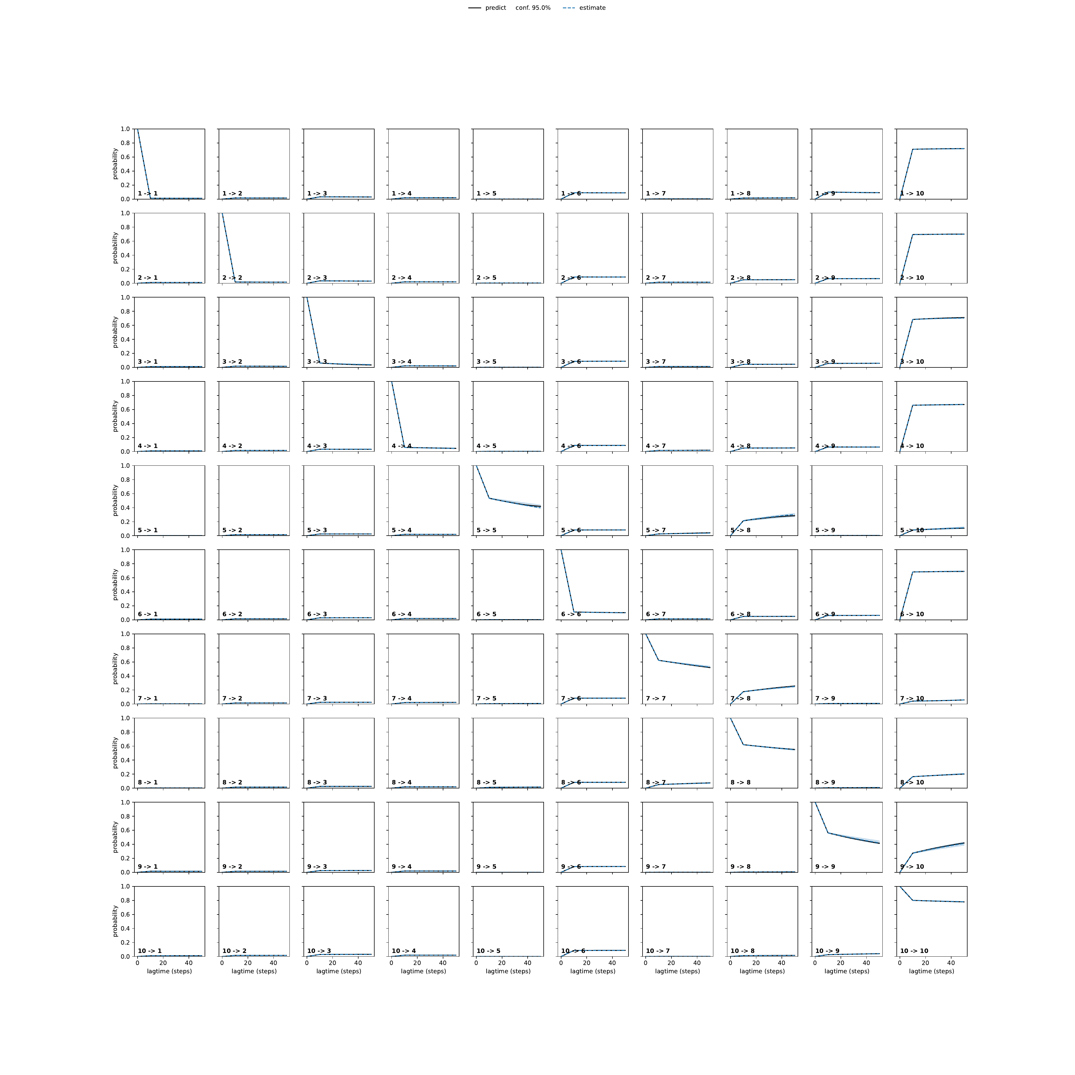 AVTA adaptive convergence
