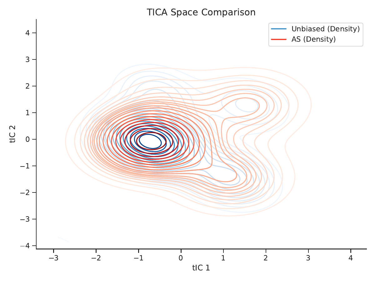AVTA method comparison