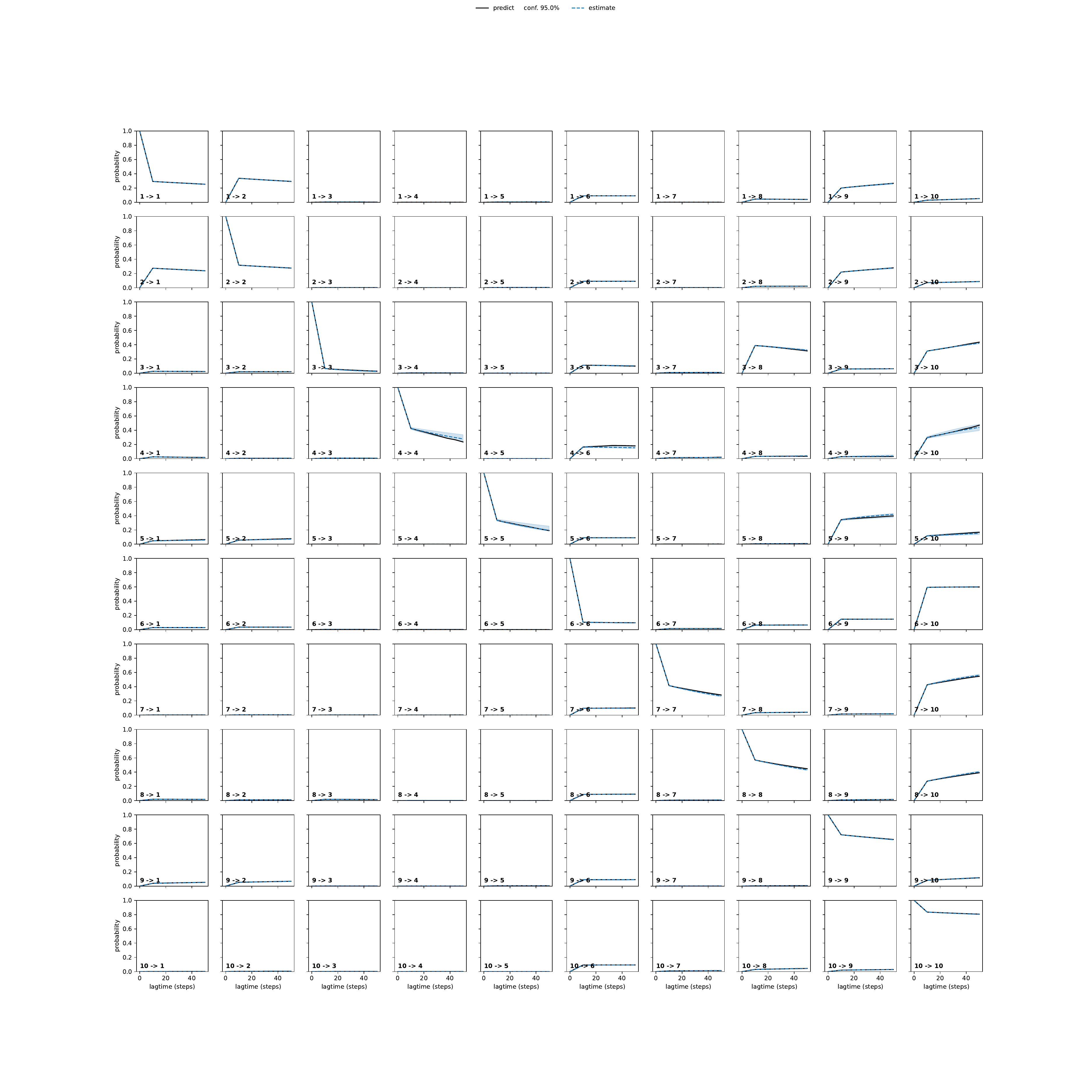 AVTA unbiased convergence