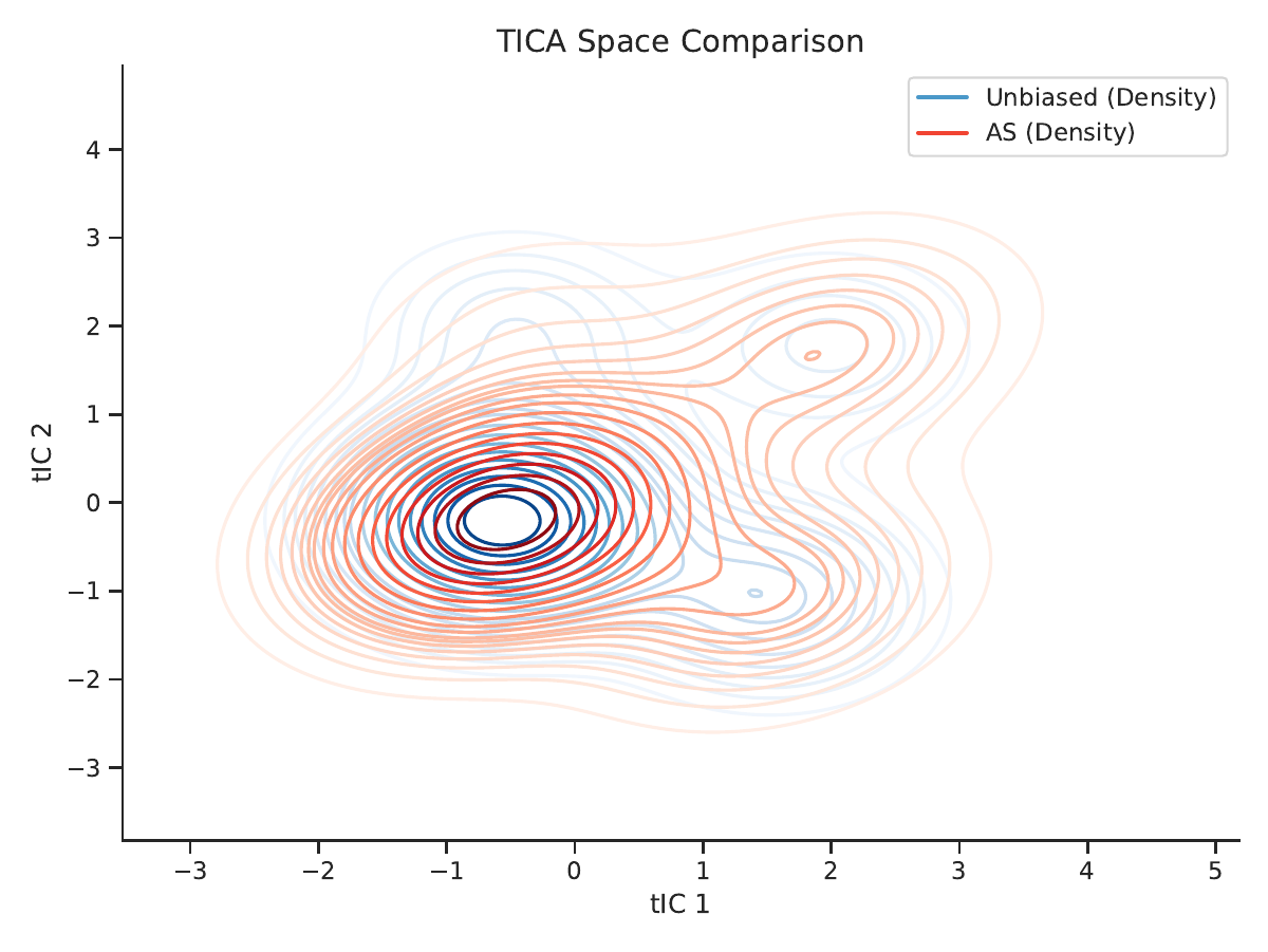 AVTA method comparison