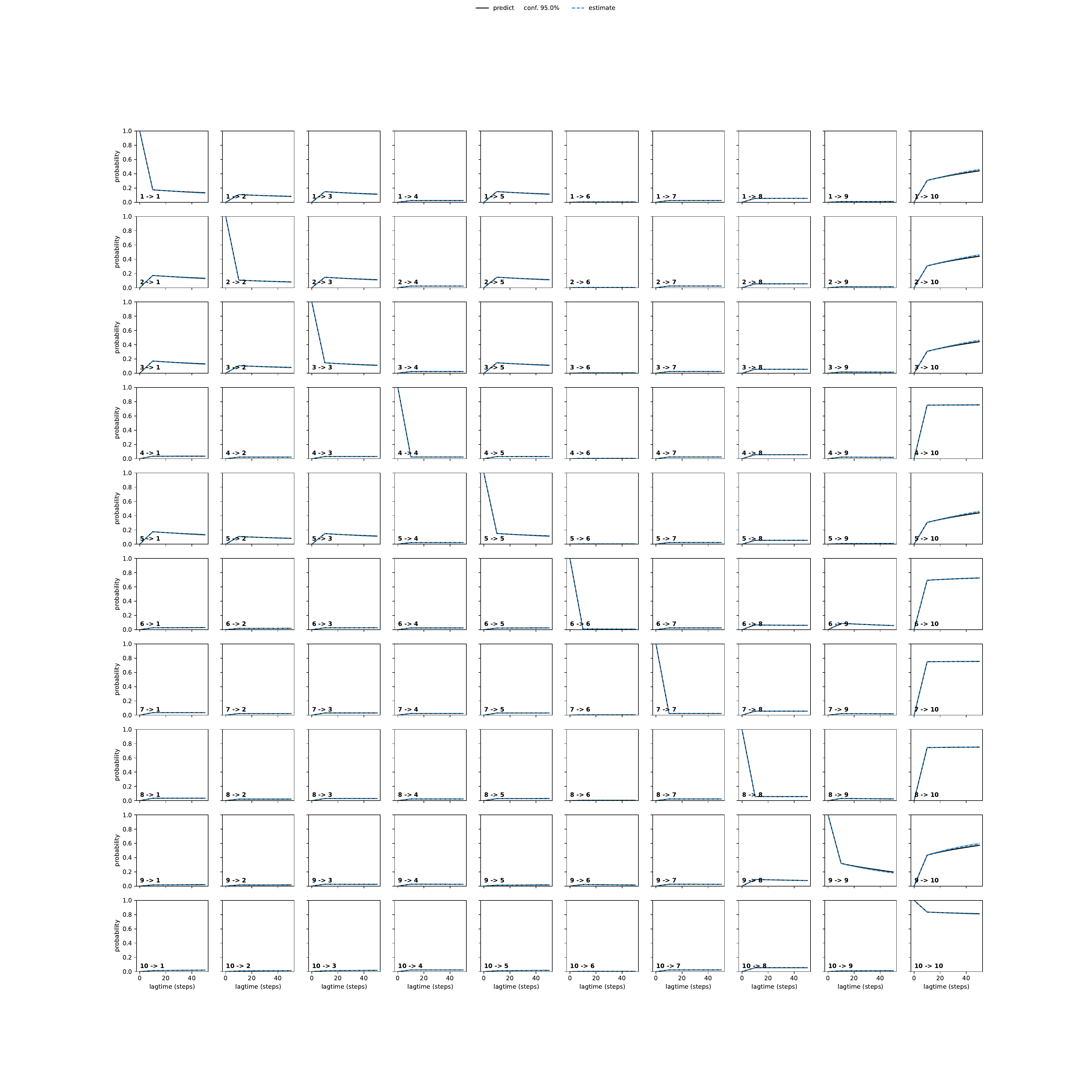 AWA adaptive convergence