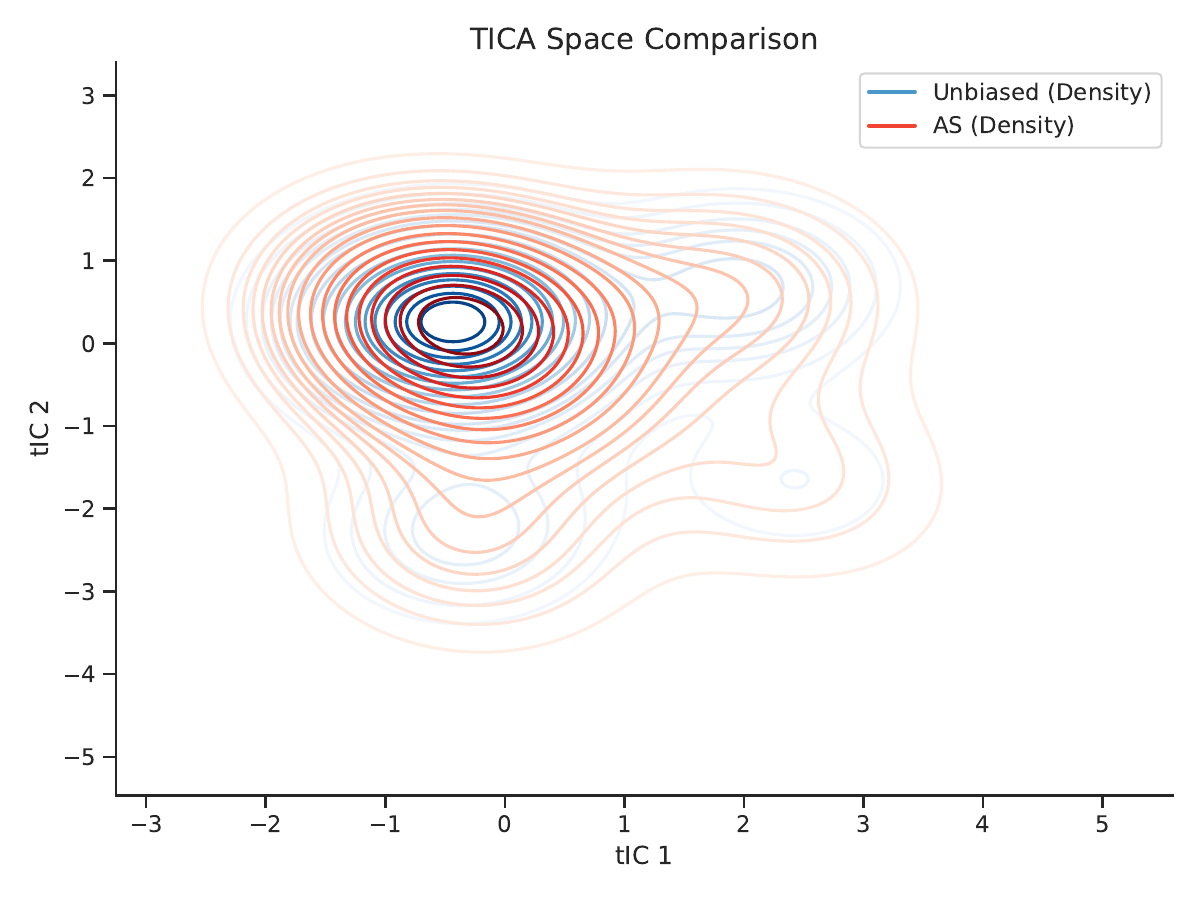 AWAA method comparison