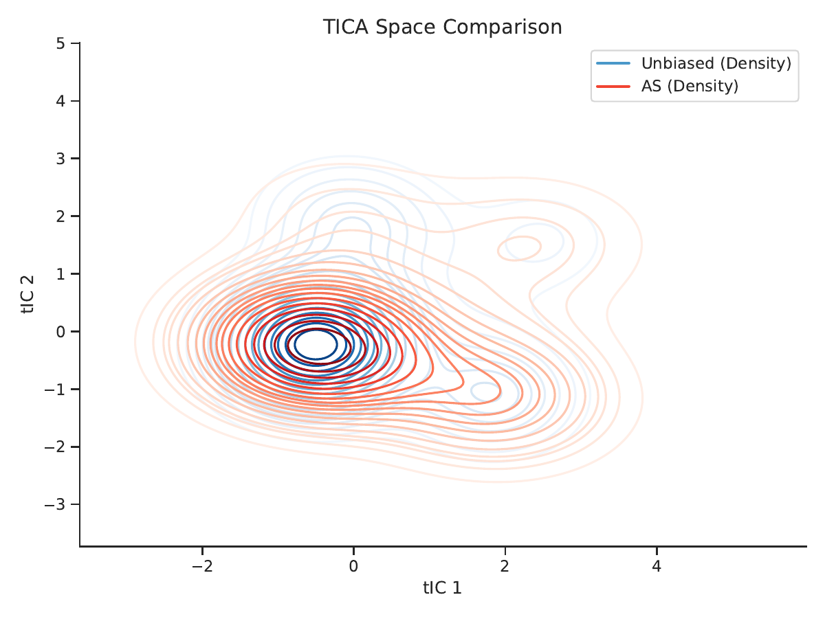 AWCA method comparison