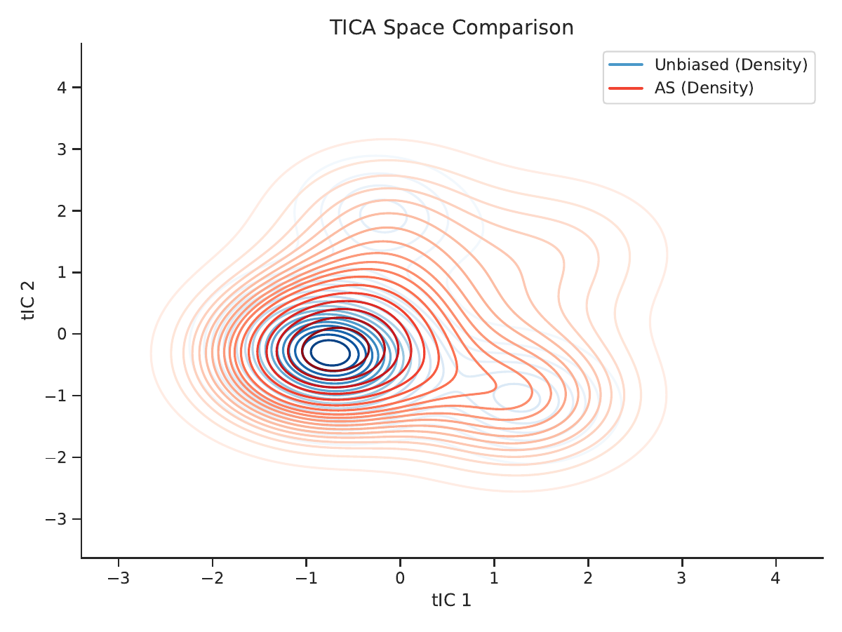 AWDA method comparison