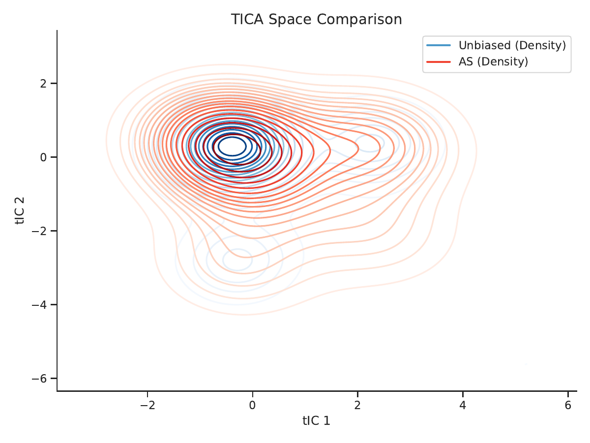 AWDA method comparison