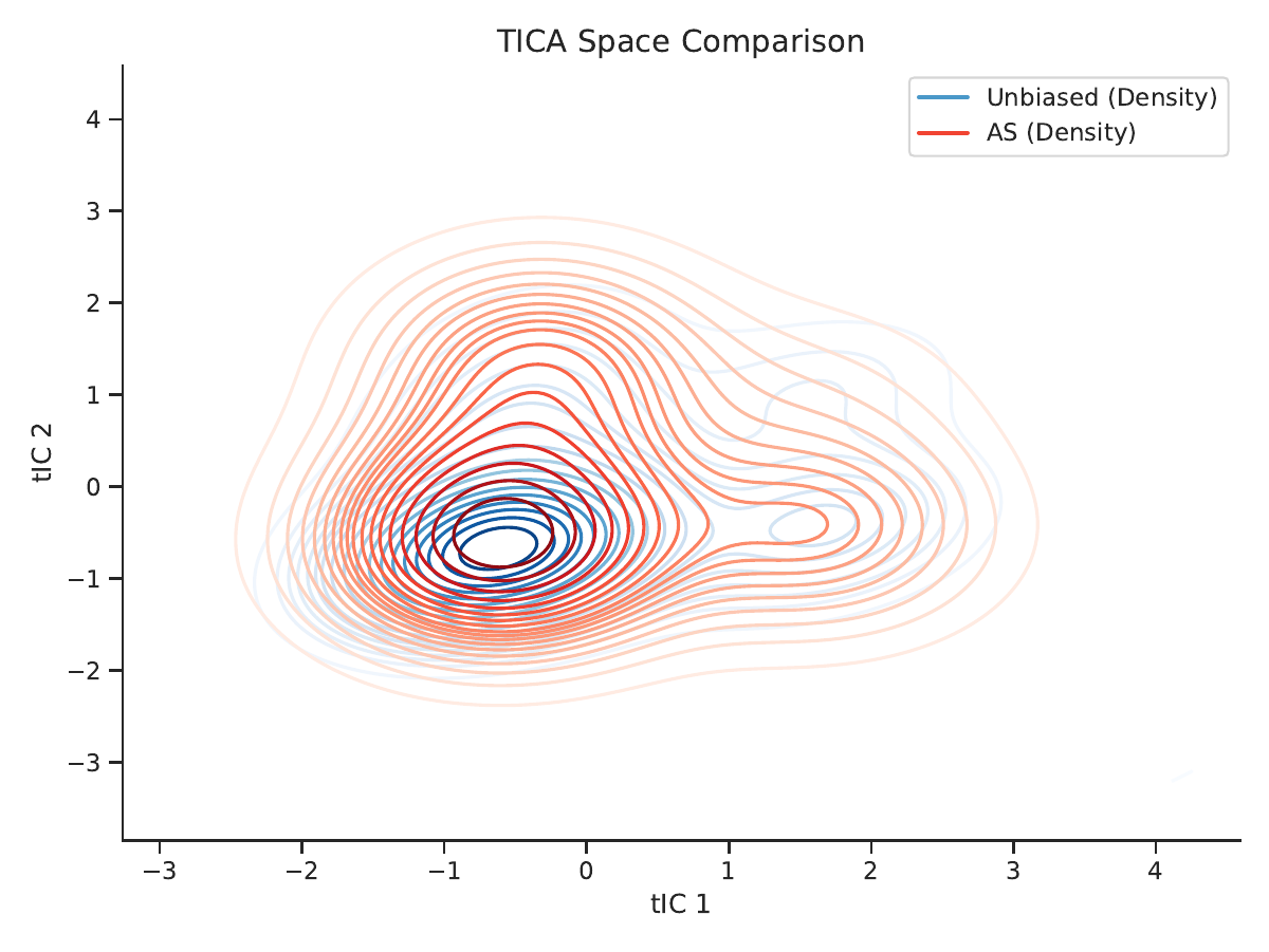 AWHA method comparison