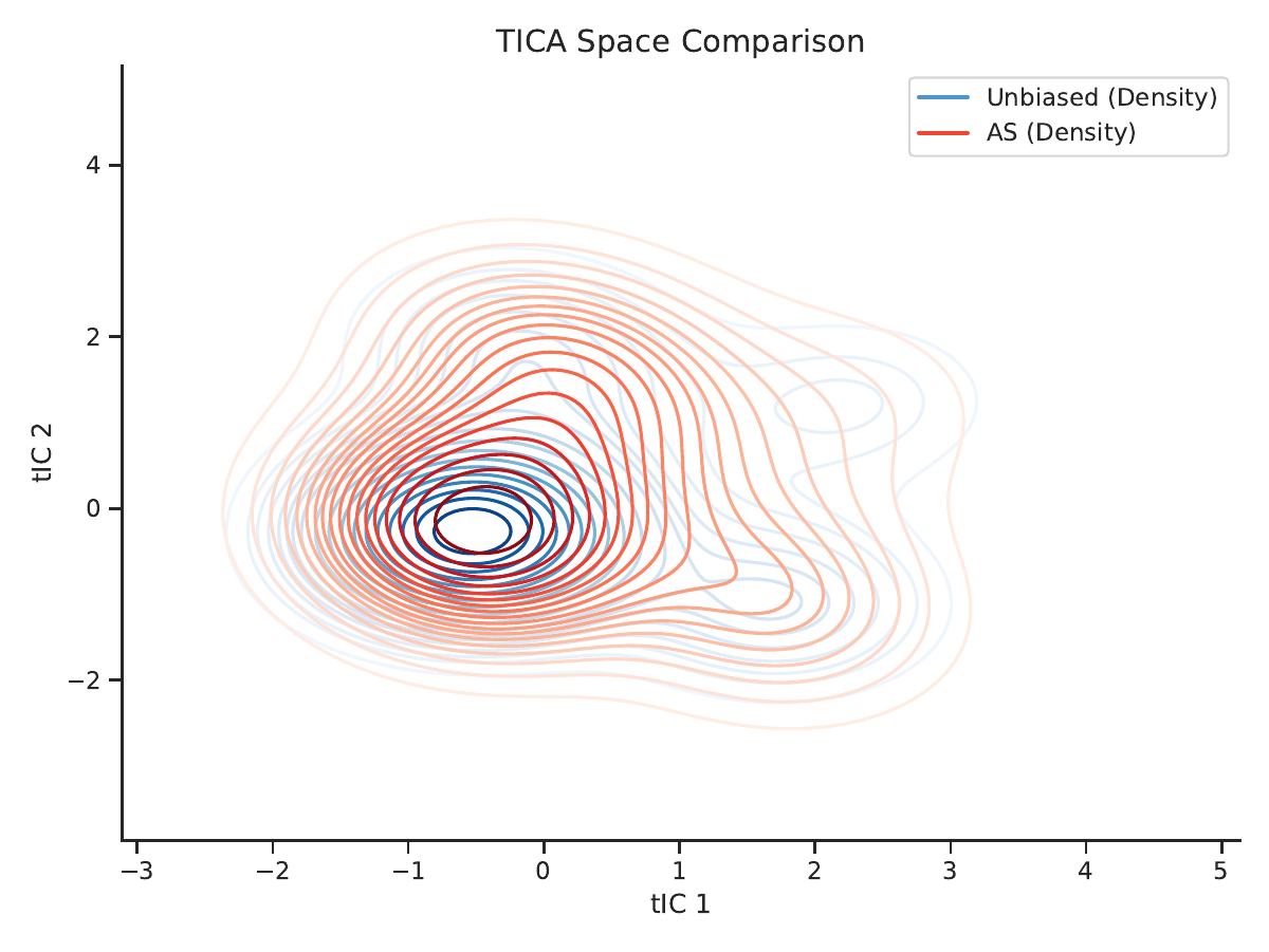 AWHA method comparison