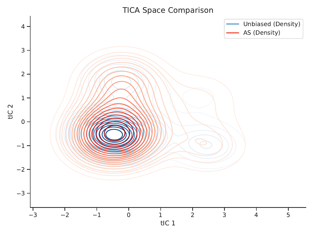 AWIA method comparison