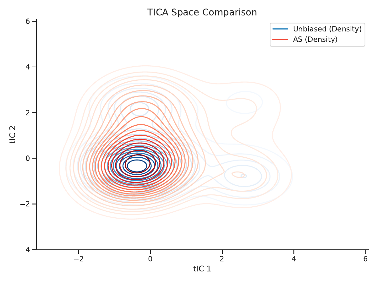 AWIA method comparison