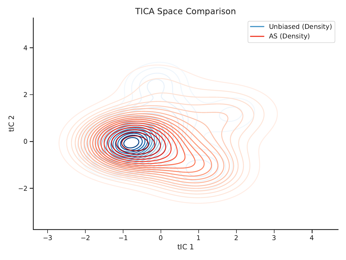 AWLA method comparison
