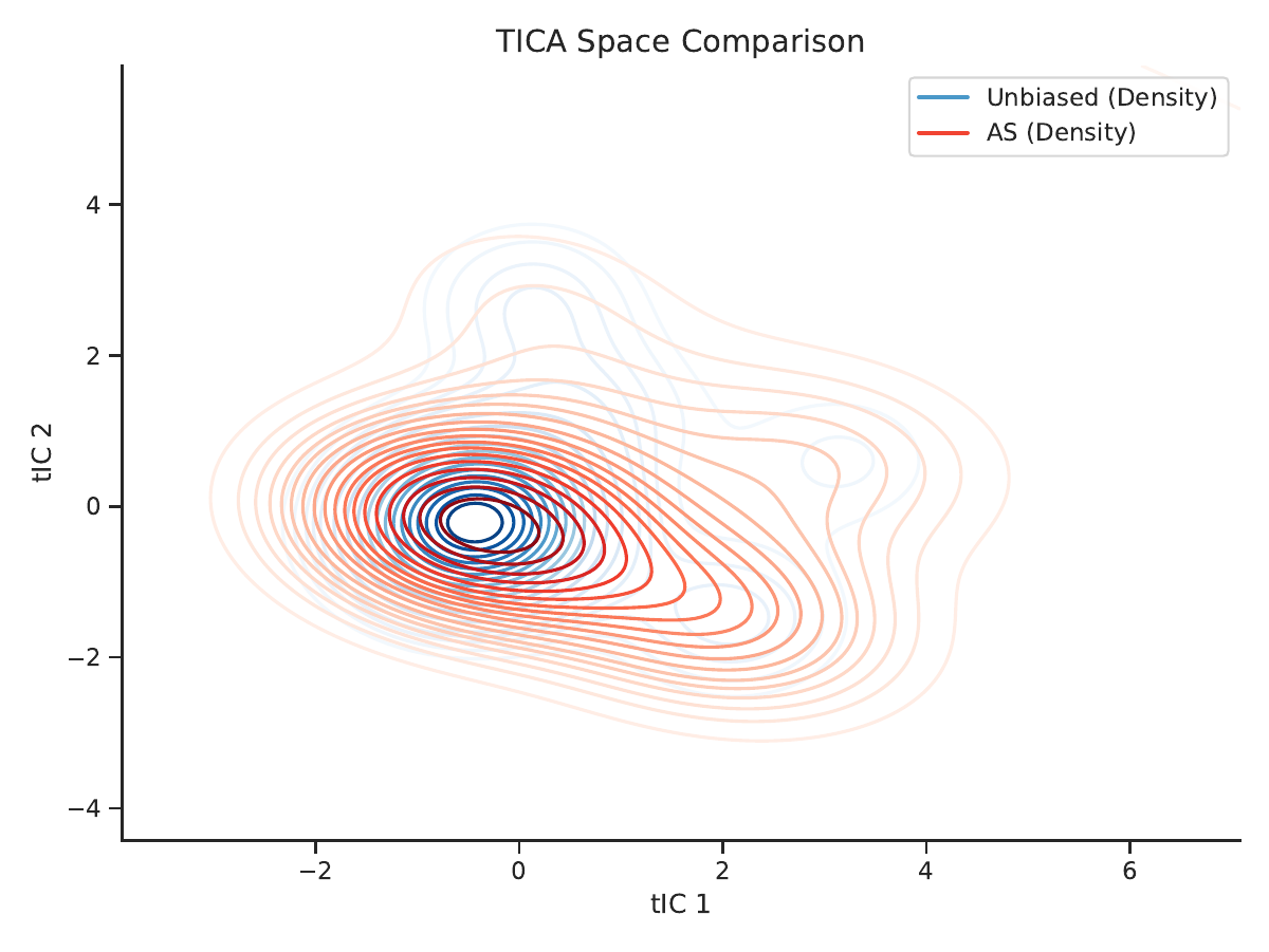 AWLA method comparison