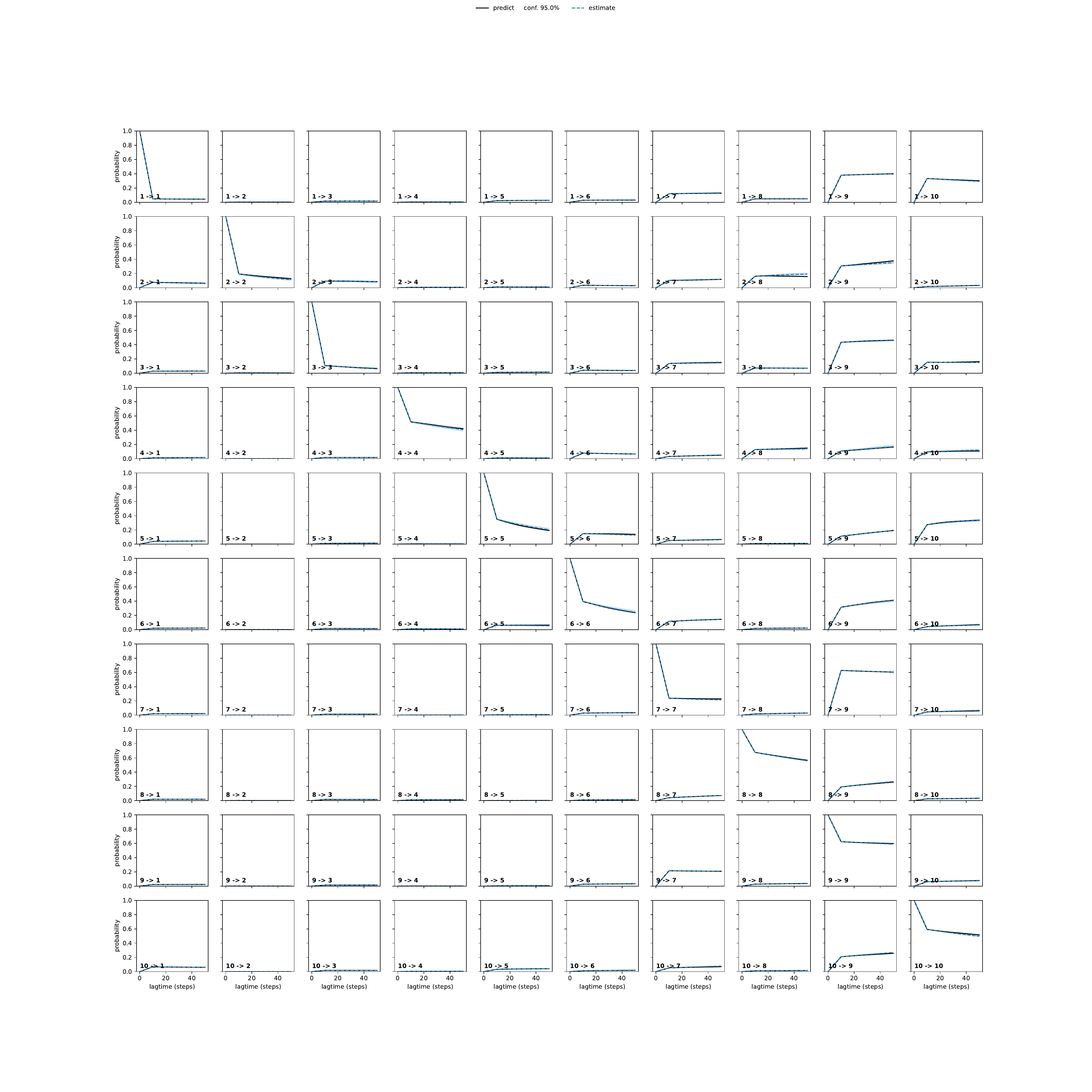 AWMA adaptive convergence