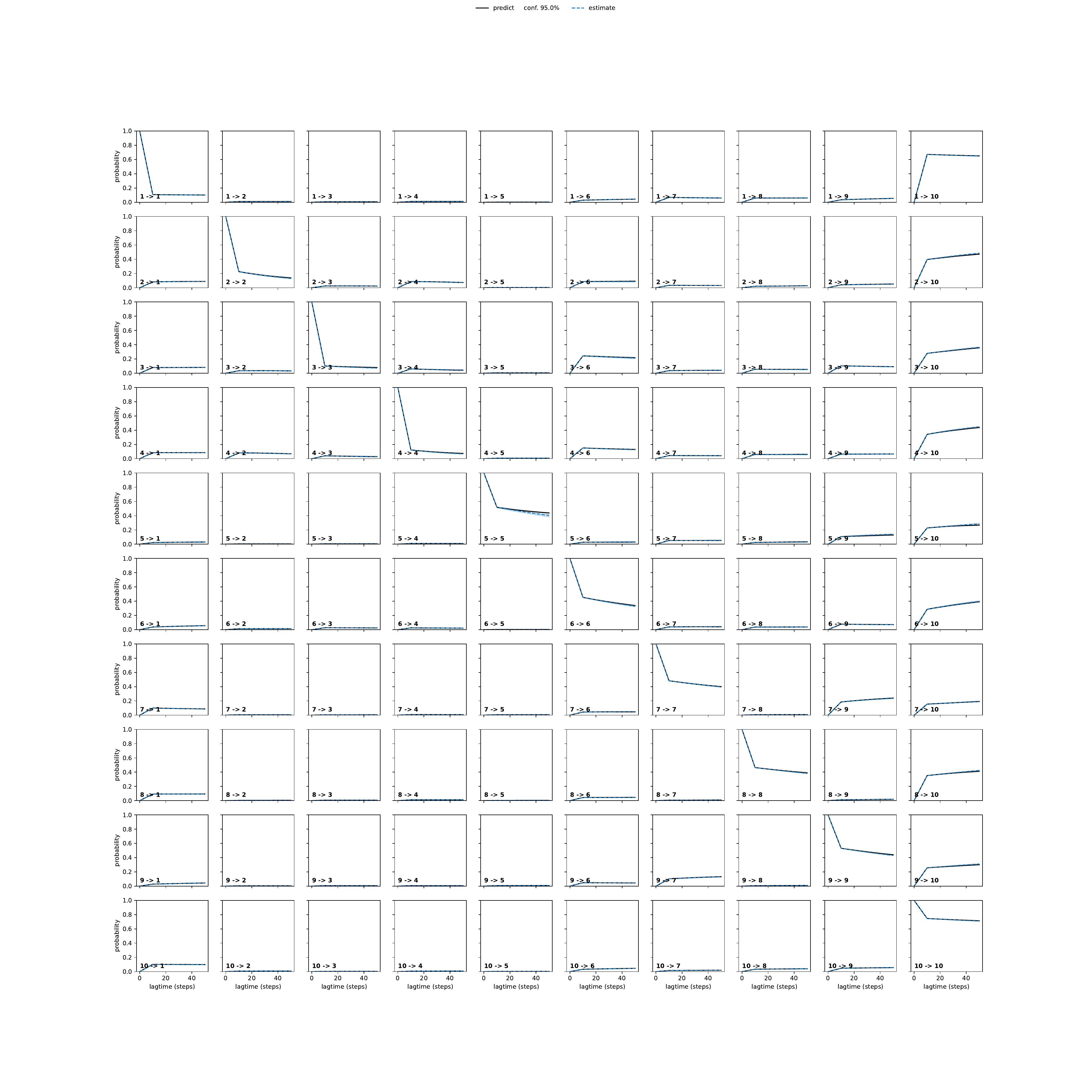 AWMA unbiased convergence