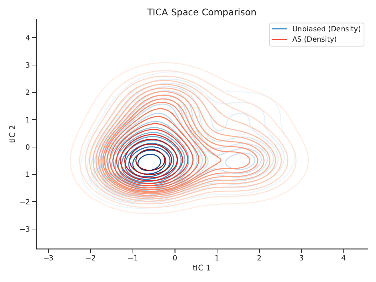 AWRA method comparison