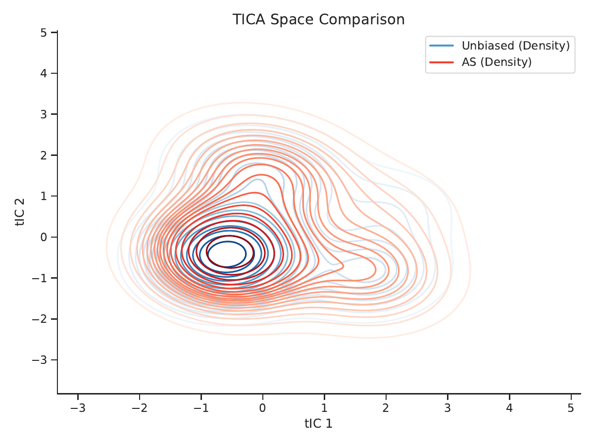 AWRA method comparison